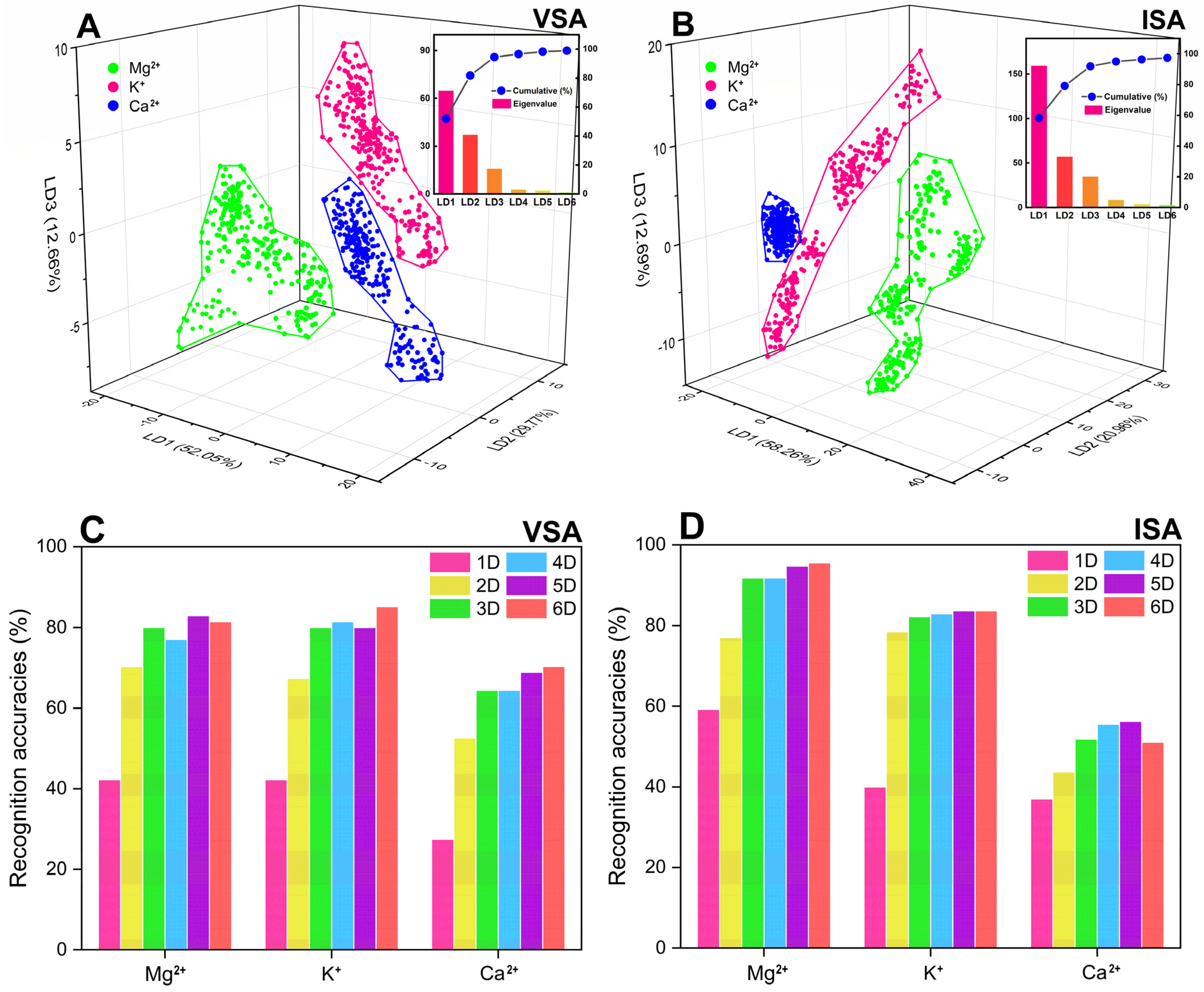 Chemosensors 10 00474 g005