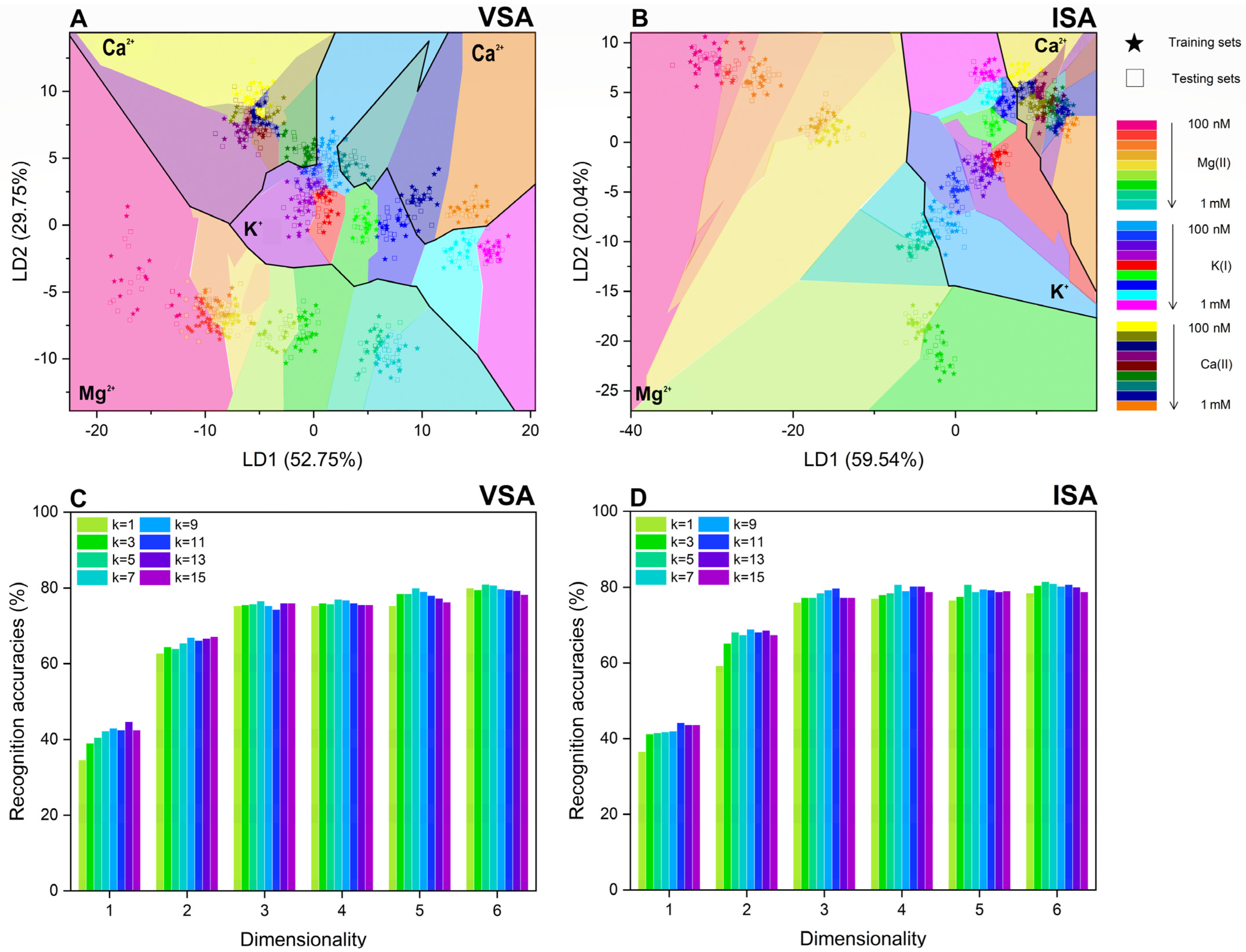 Chemosensors 10 00474 g006