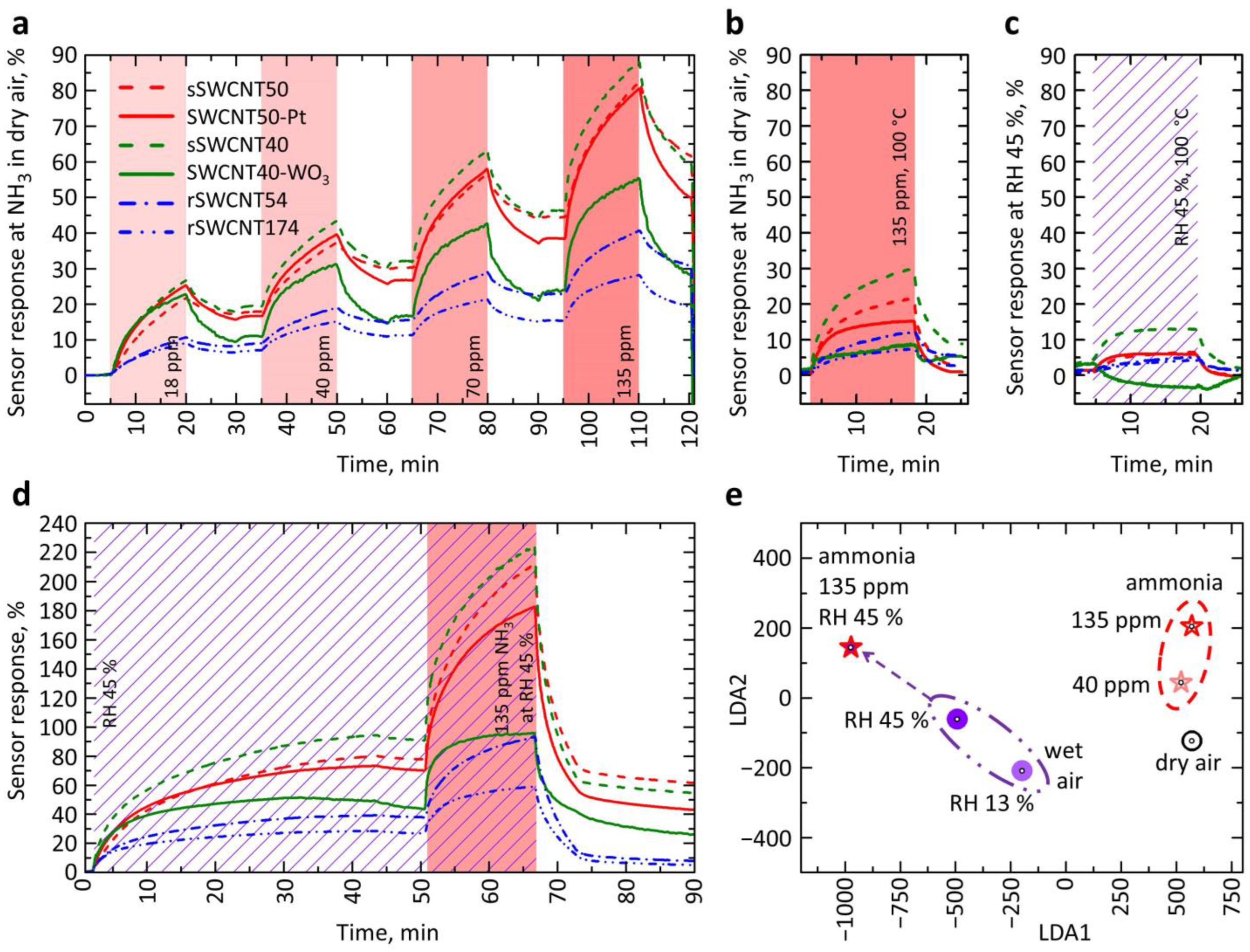 Chemosensors 10 00476 g006