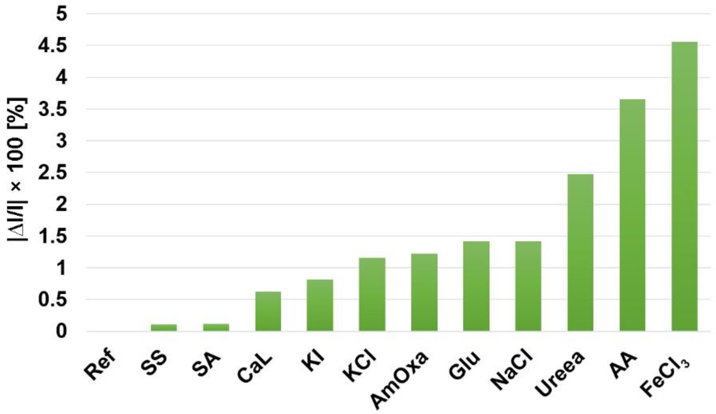 Chemosensors 10 00481 g008 Chemosensors 10 00481 g008