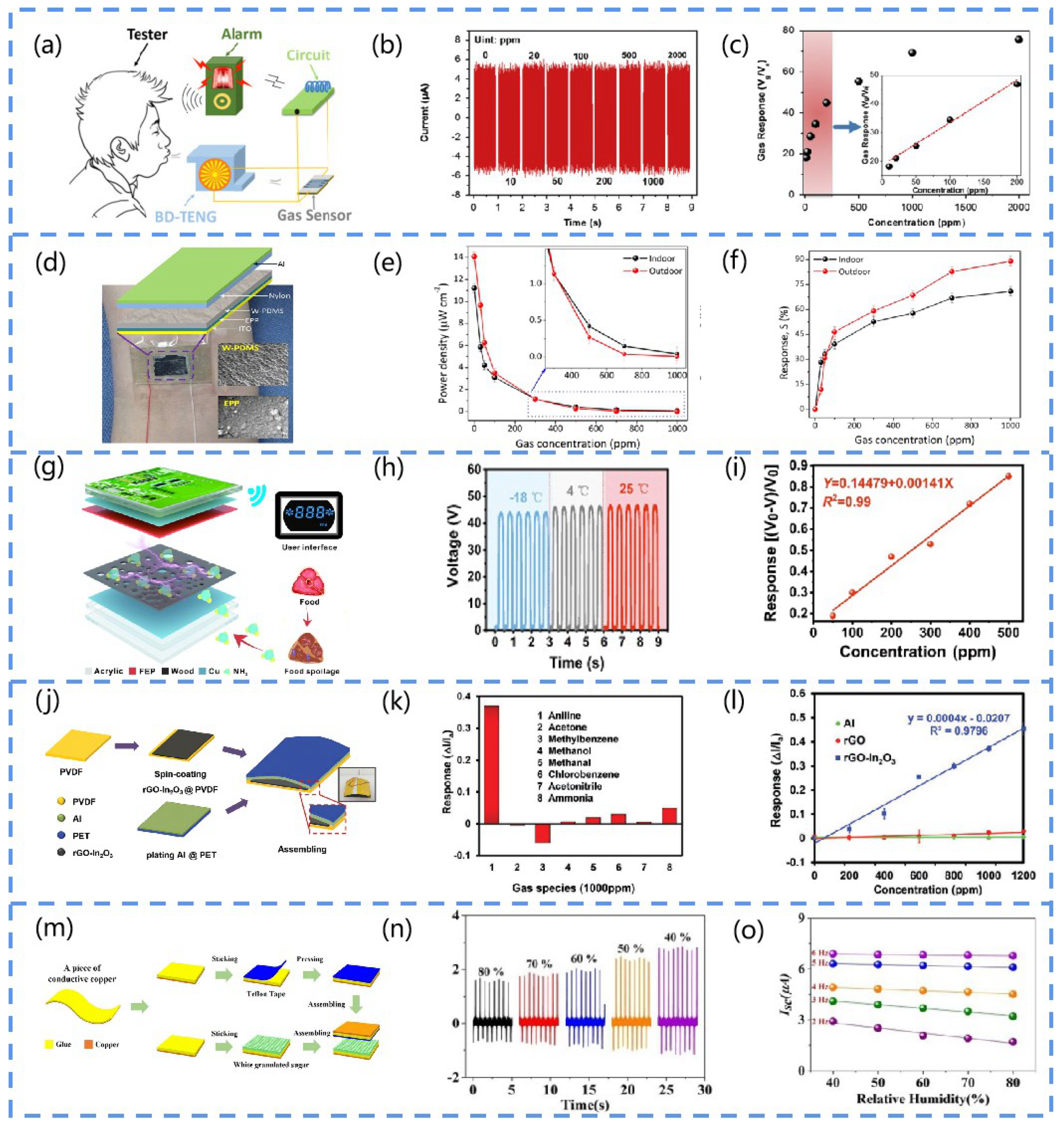 Chemosensors 10 00484 g014