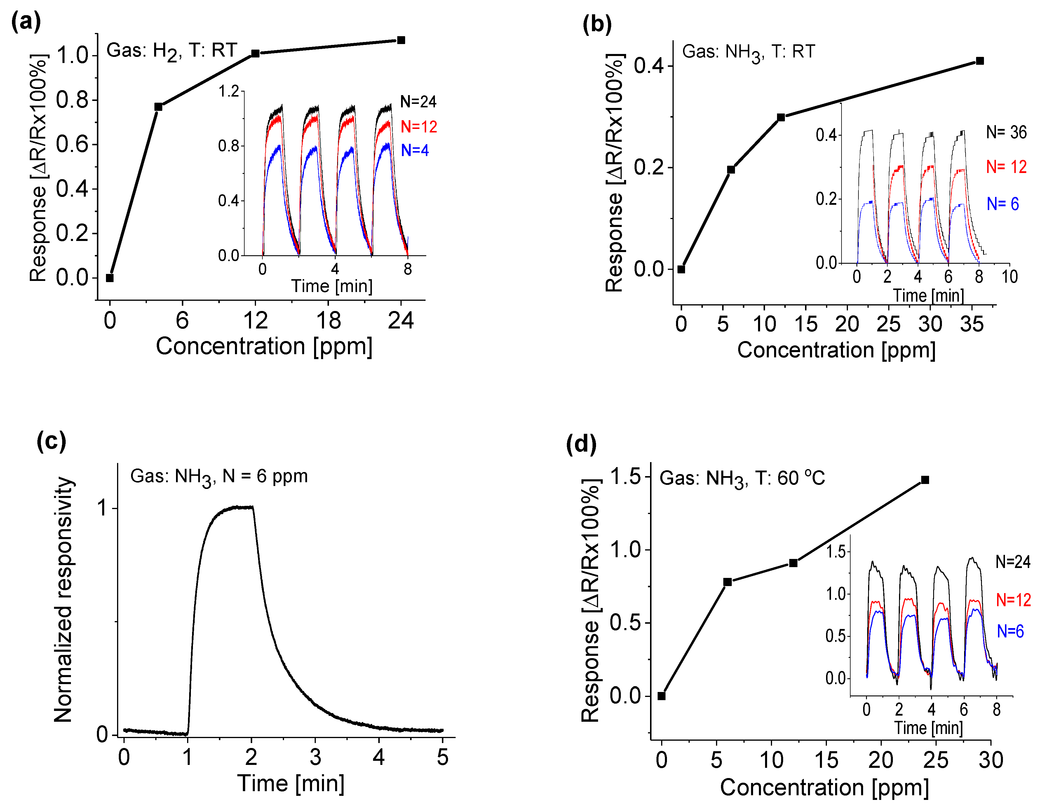 Chemosensors 10 00488 g006