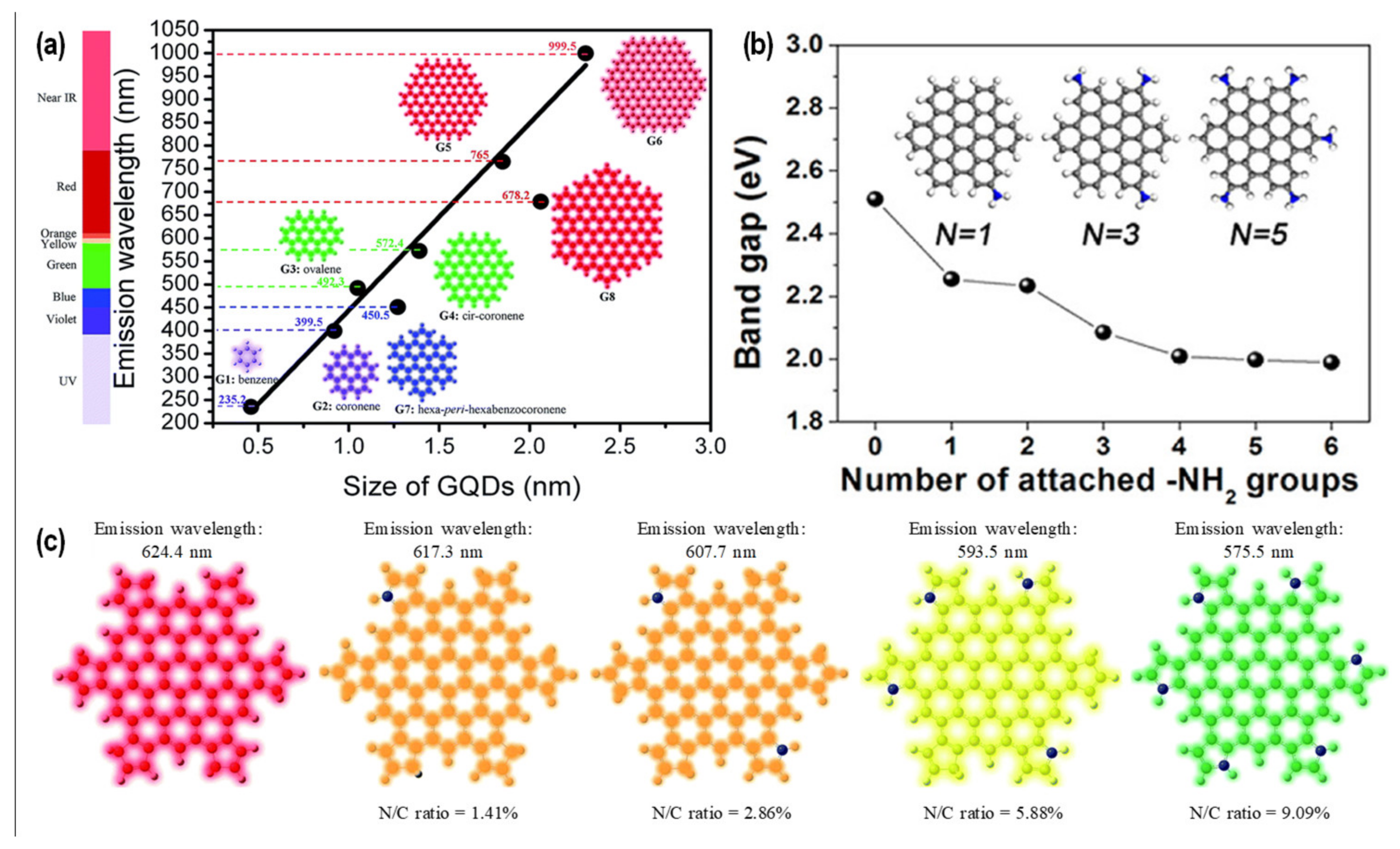 Chemosensors 10 00498 g002