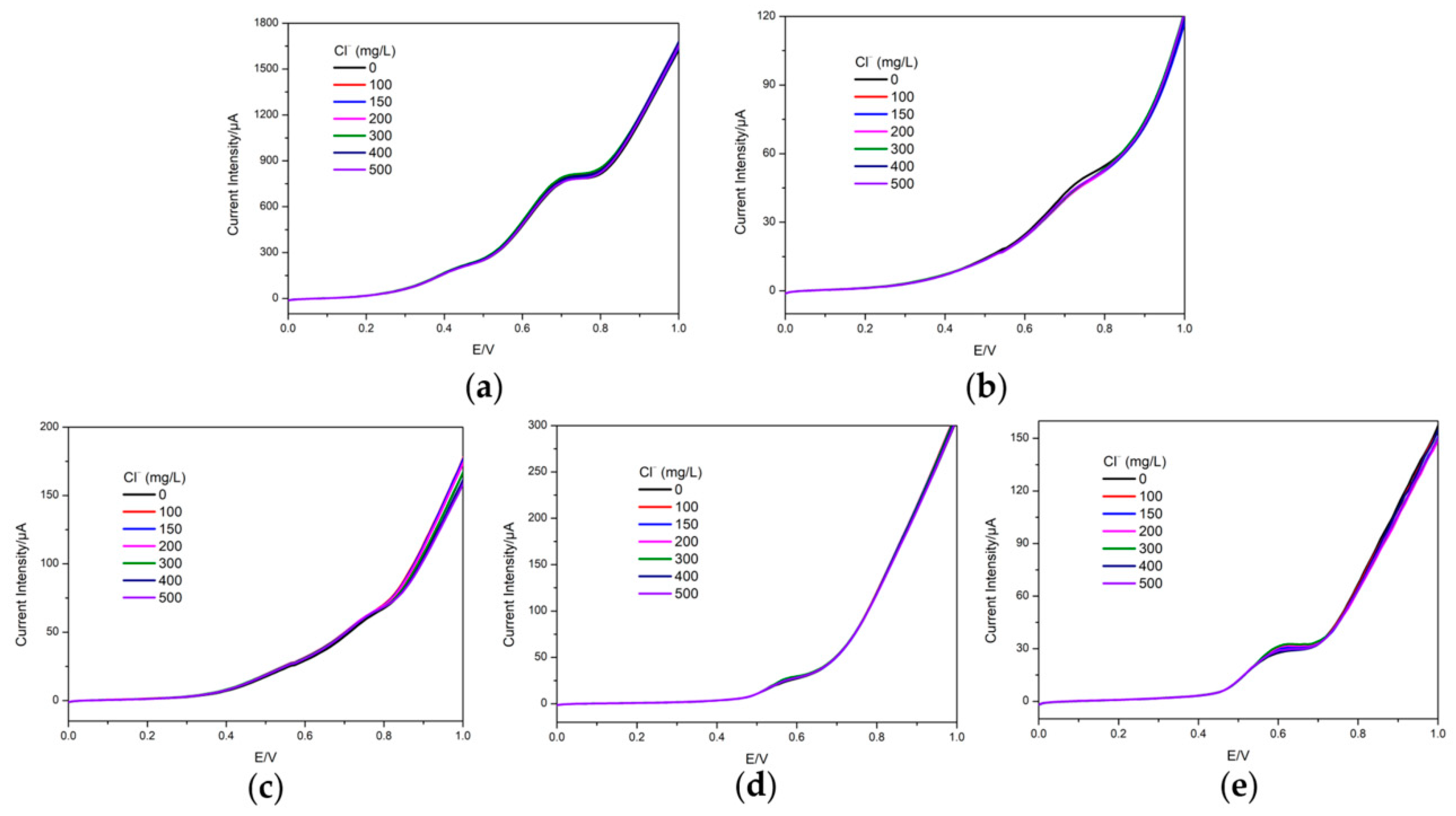 Chemosensors 10 00504 g007