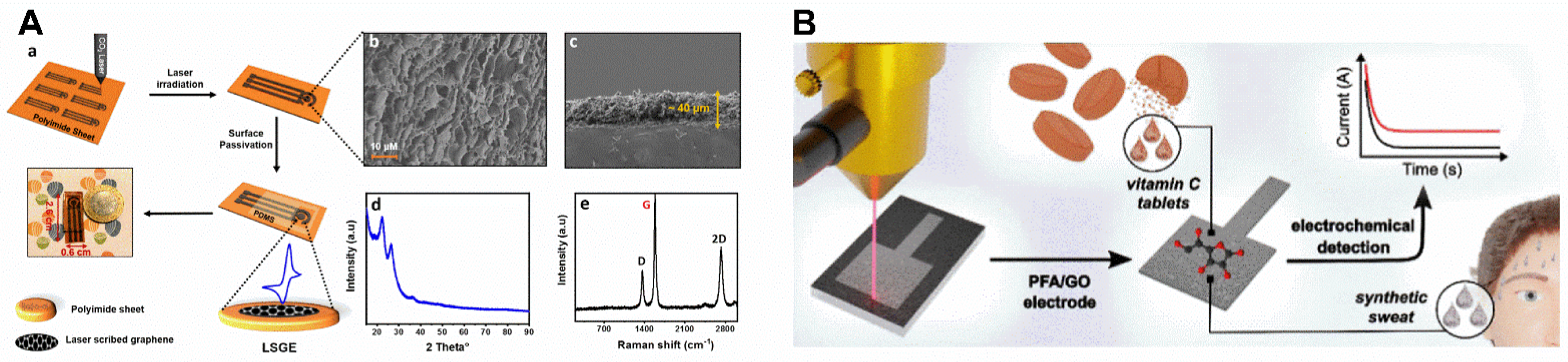 Chemosensors 10 00505 g003 Chemosensors 10 00505 g003