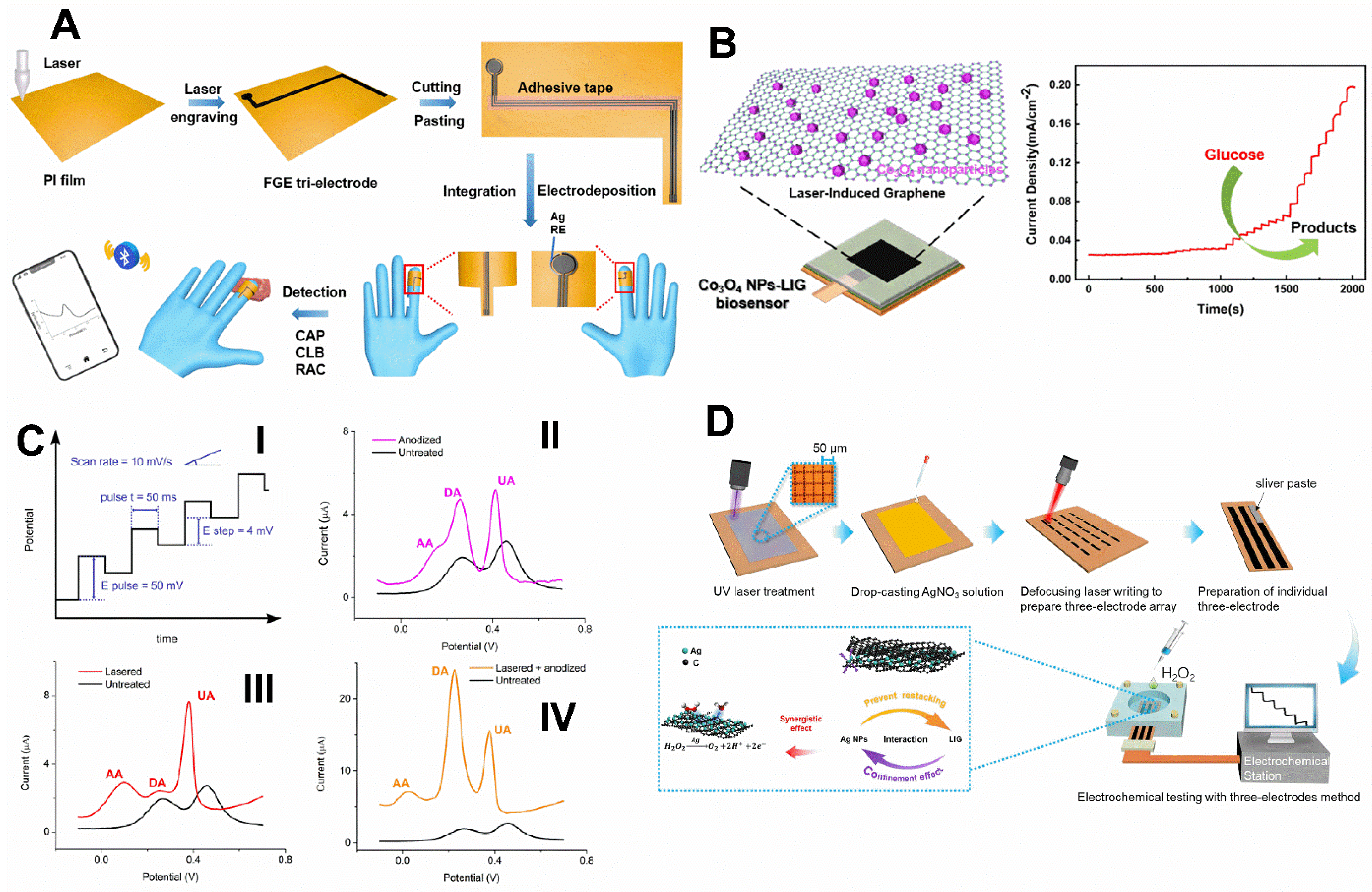 Chemosensors 10 00505 g007 Chemosensors 10 00505 g007