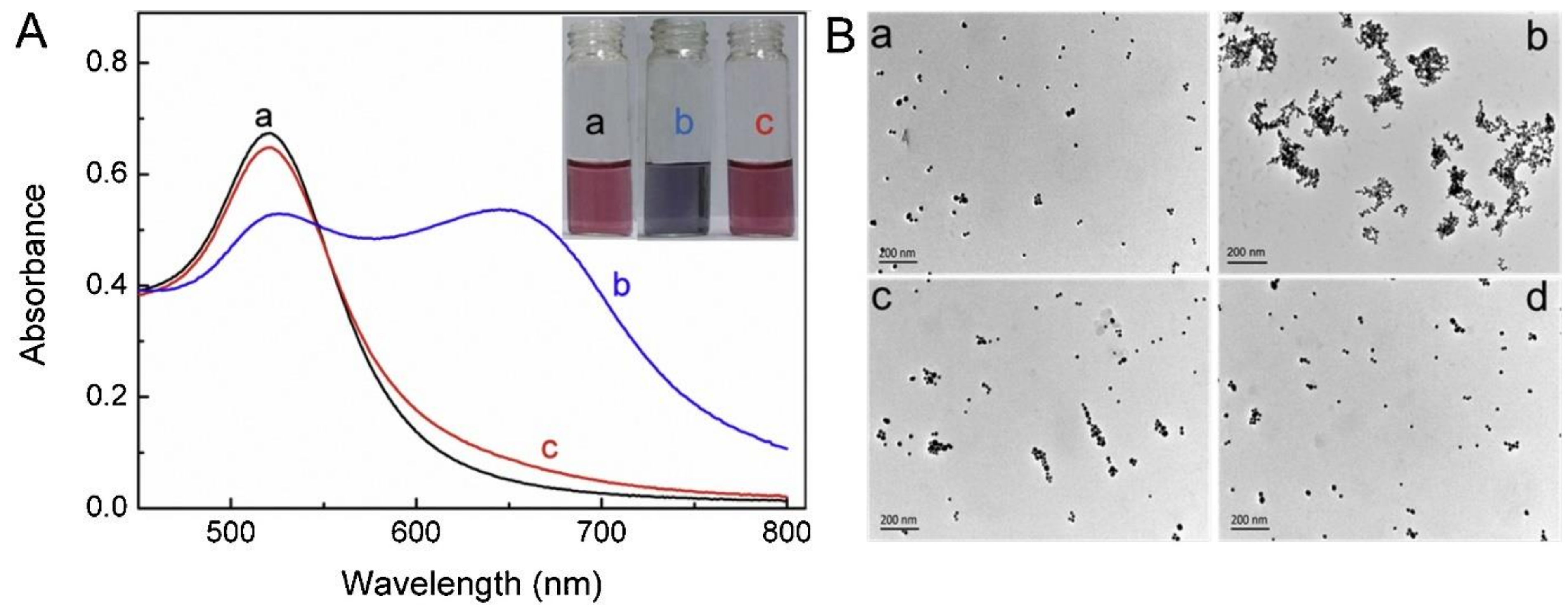 Chemosensors 10 00536 g009 Chemosensors 10 00536 g009