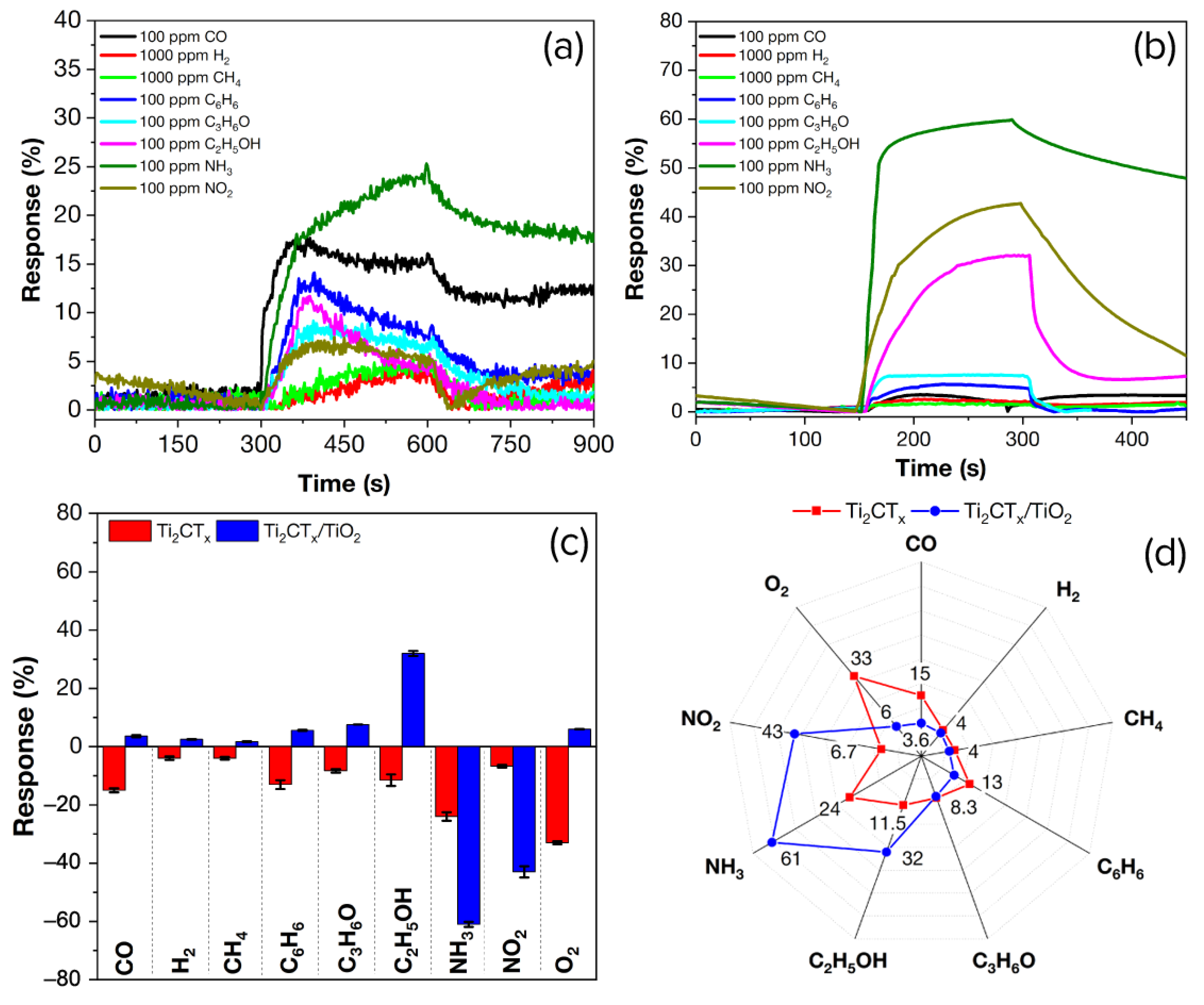 Chemosensors 11 00013 g007 Chemosensors 11 00013 g007