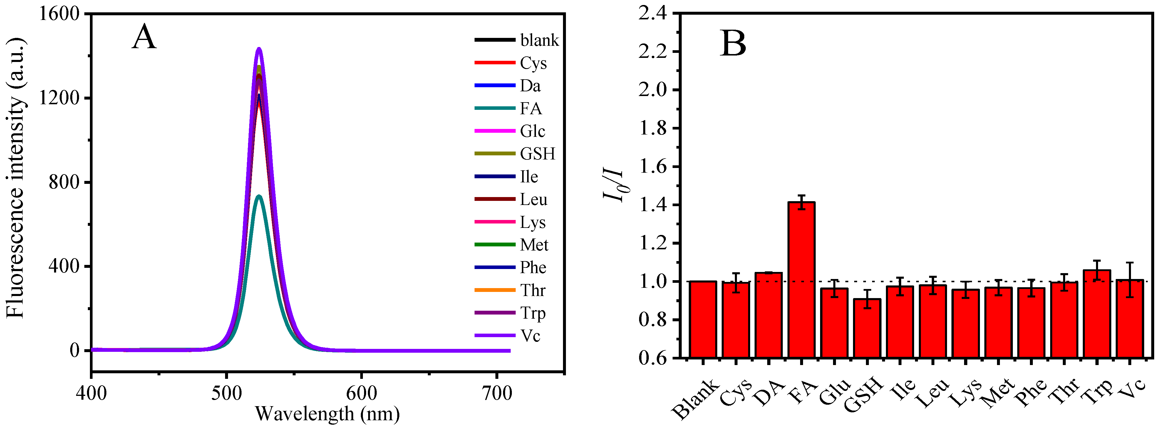 Chemosensors 11 00019 g005a Chemosensors 11 00019 g005a