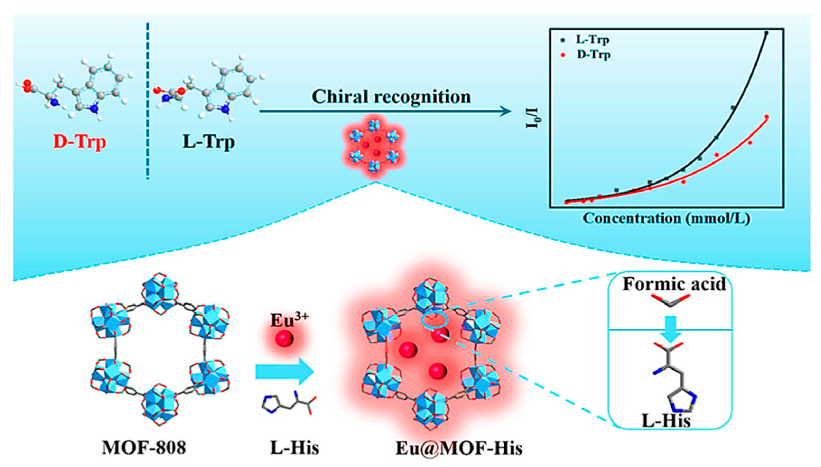 Chemosensors 11 00029 g004