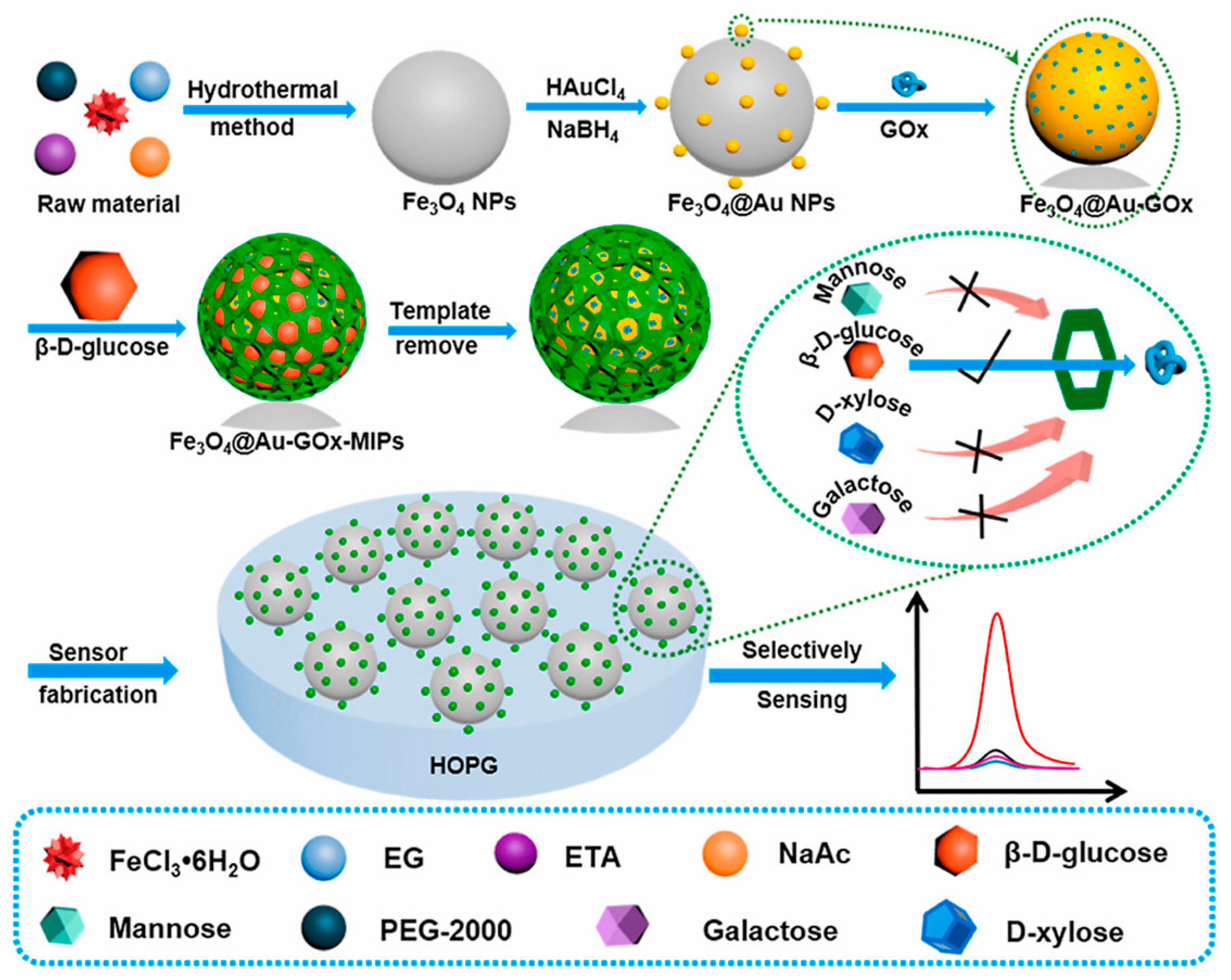 Chemosensors 11 00032 g007