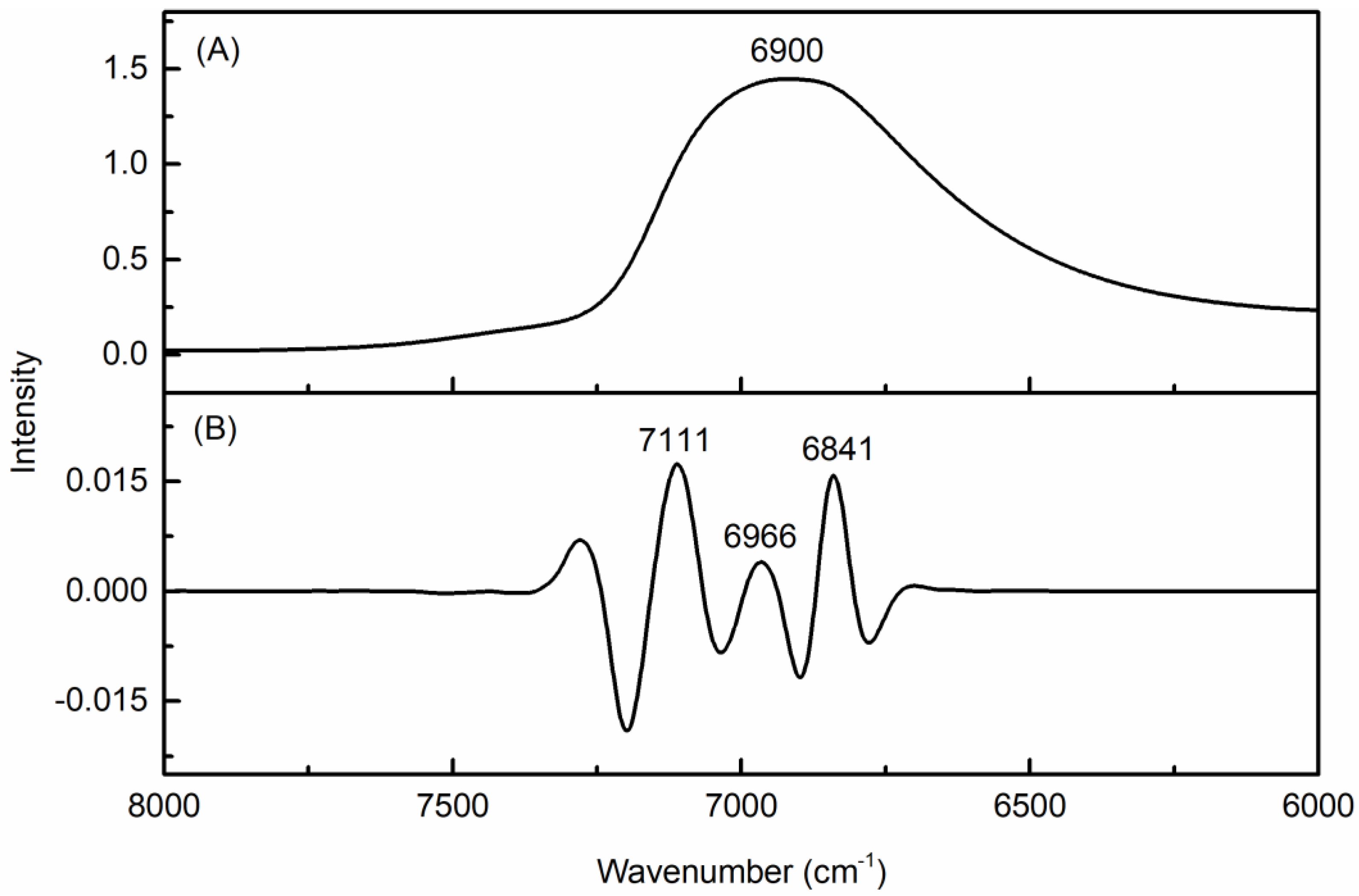 Chemosensors 11 00037 g003