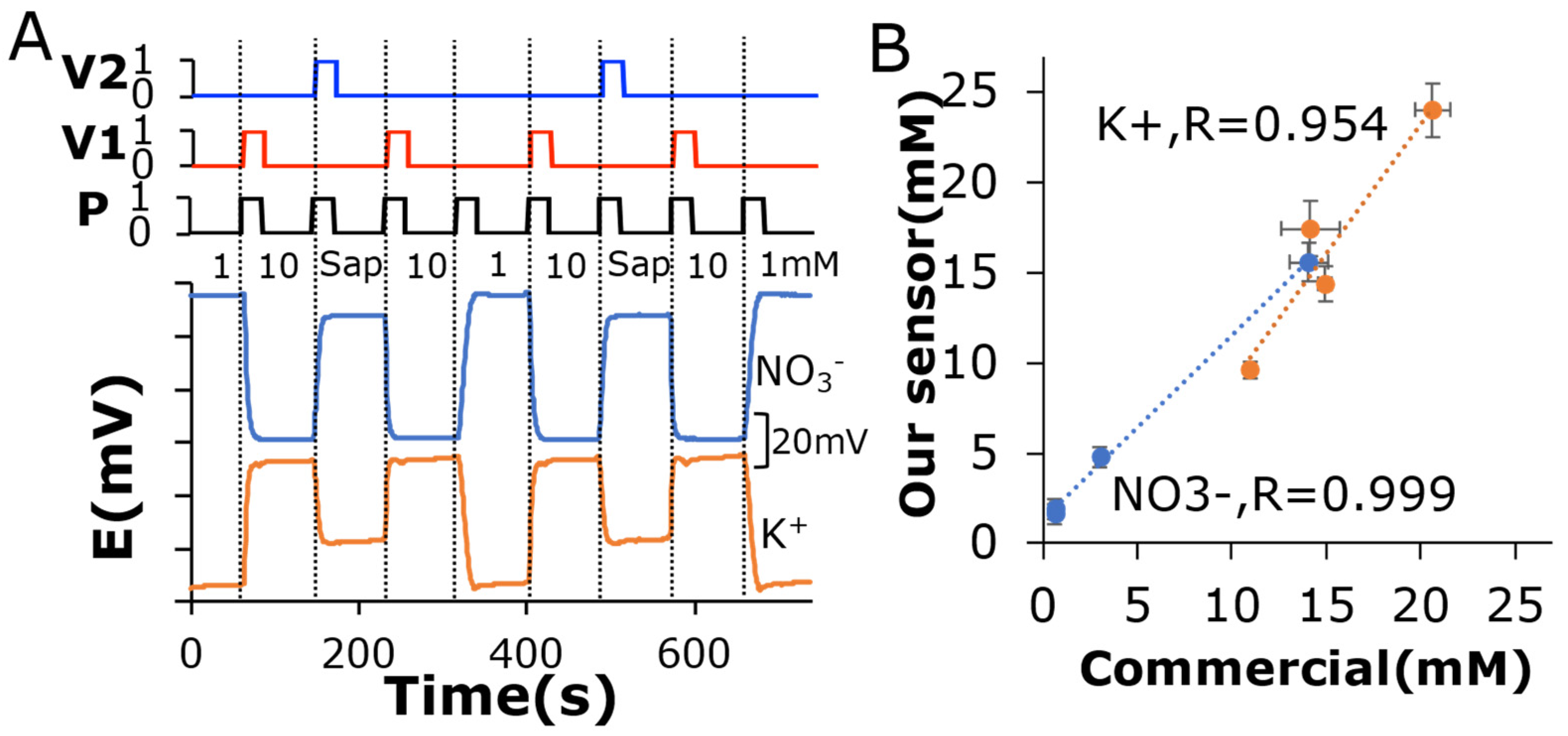 Chemosensors 11 00048 g007 Chemosensors 11 00048 g007