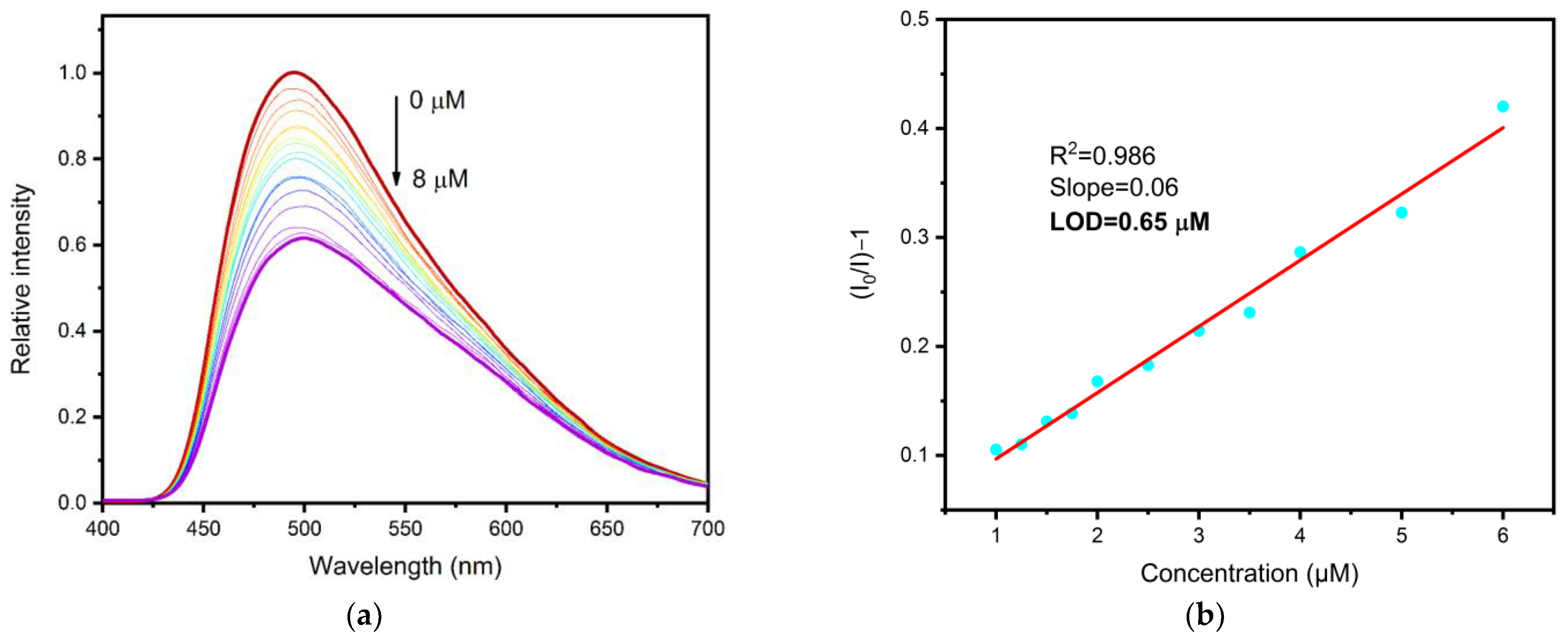 Chemosensors 11 00052 g006