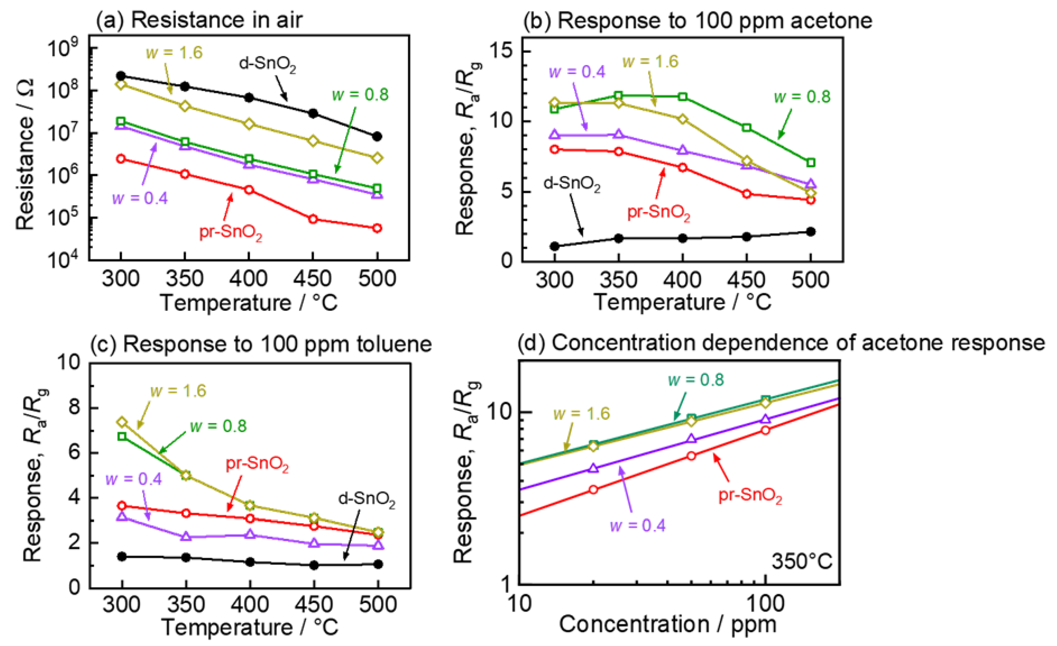 Chemosensors 11 00059 g008