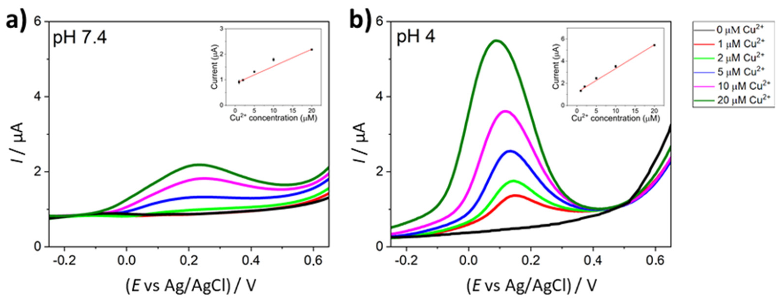 Chemosensors 11 00061 g002