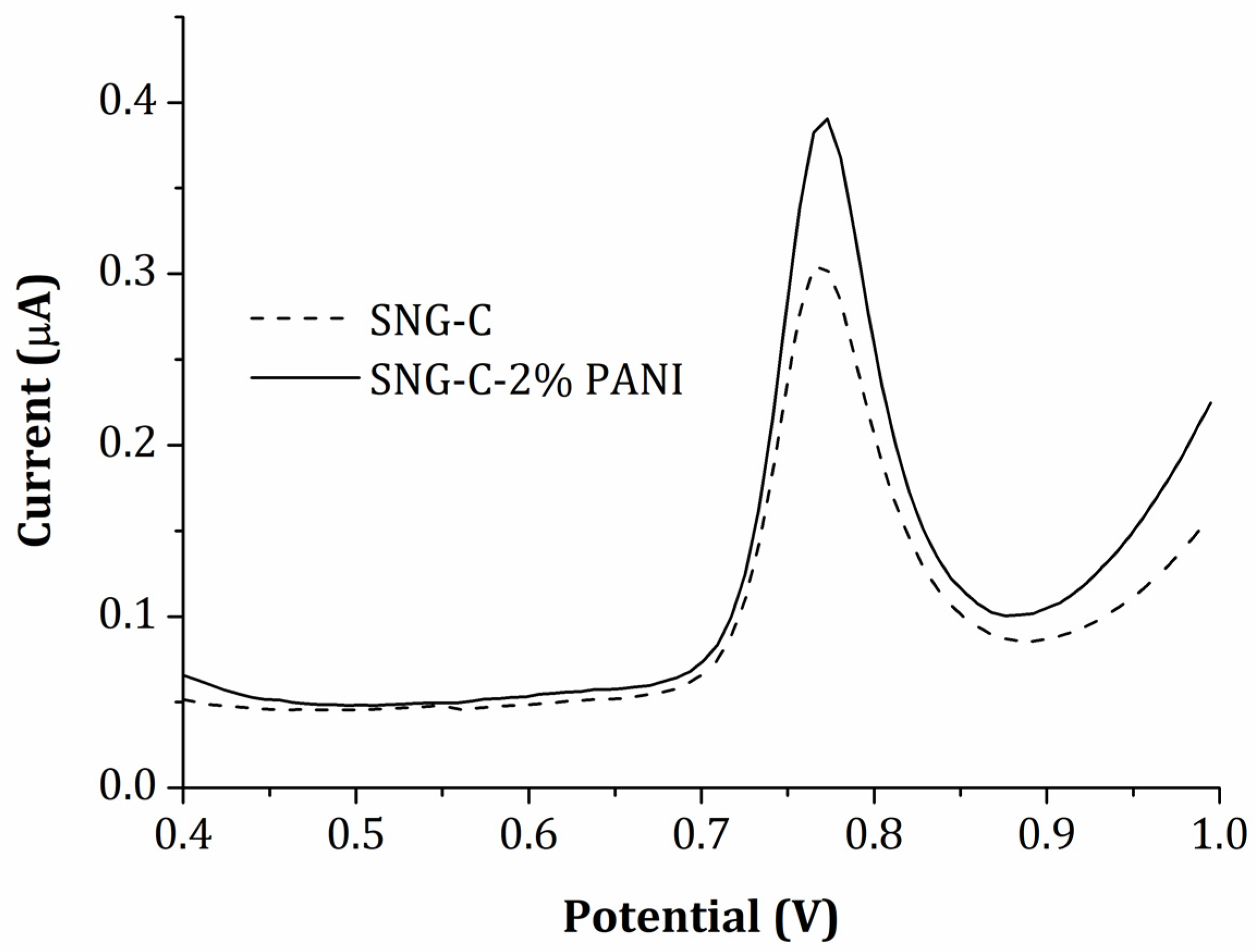 Chemosensors 11 00063 g003 Chemosensors 11 00063 g003