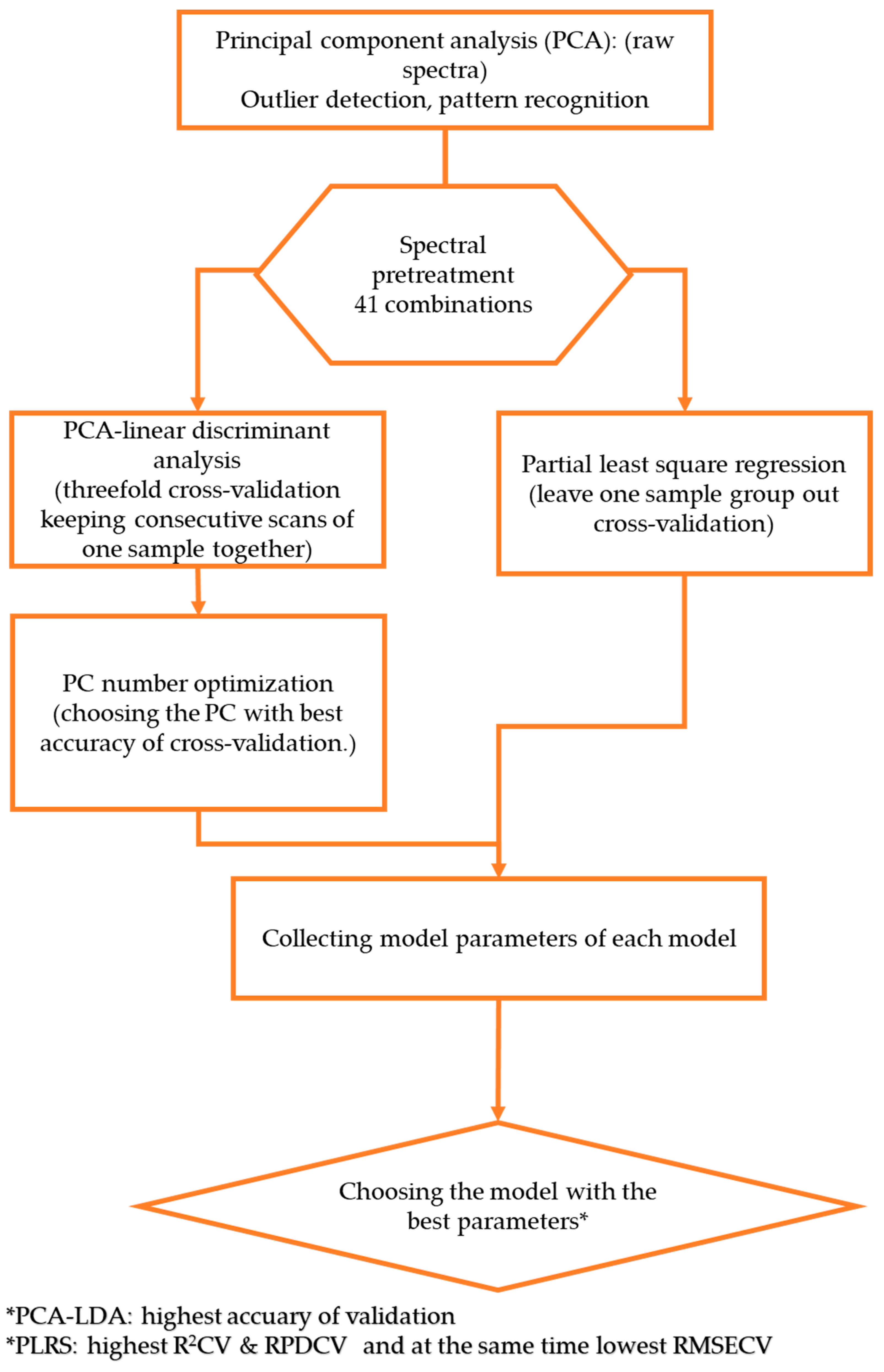 Chemosensors 11 00089 g001