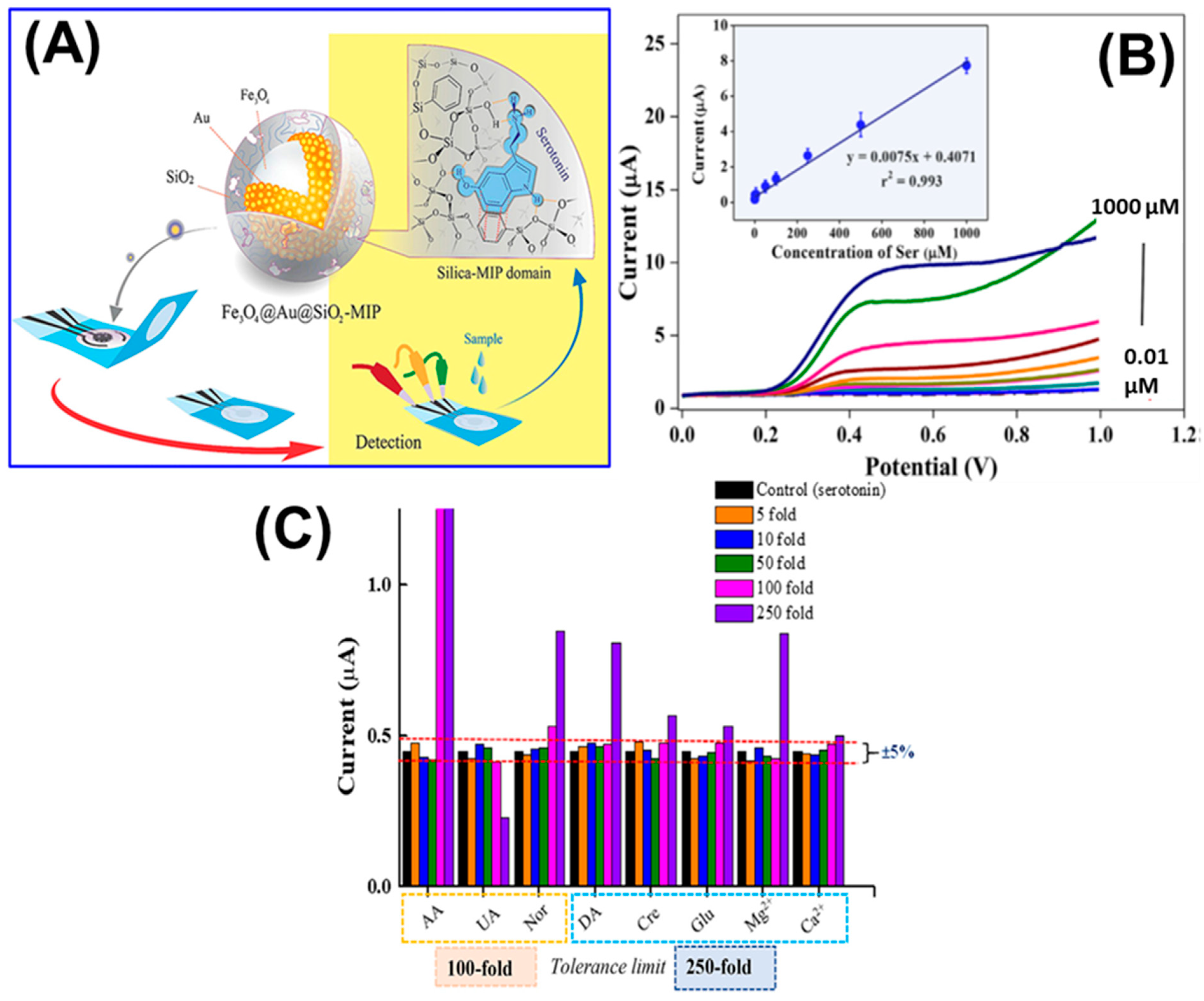 Chemosensors 11 00103 g006