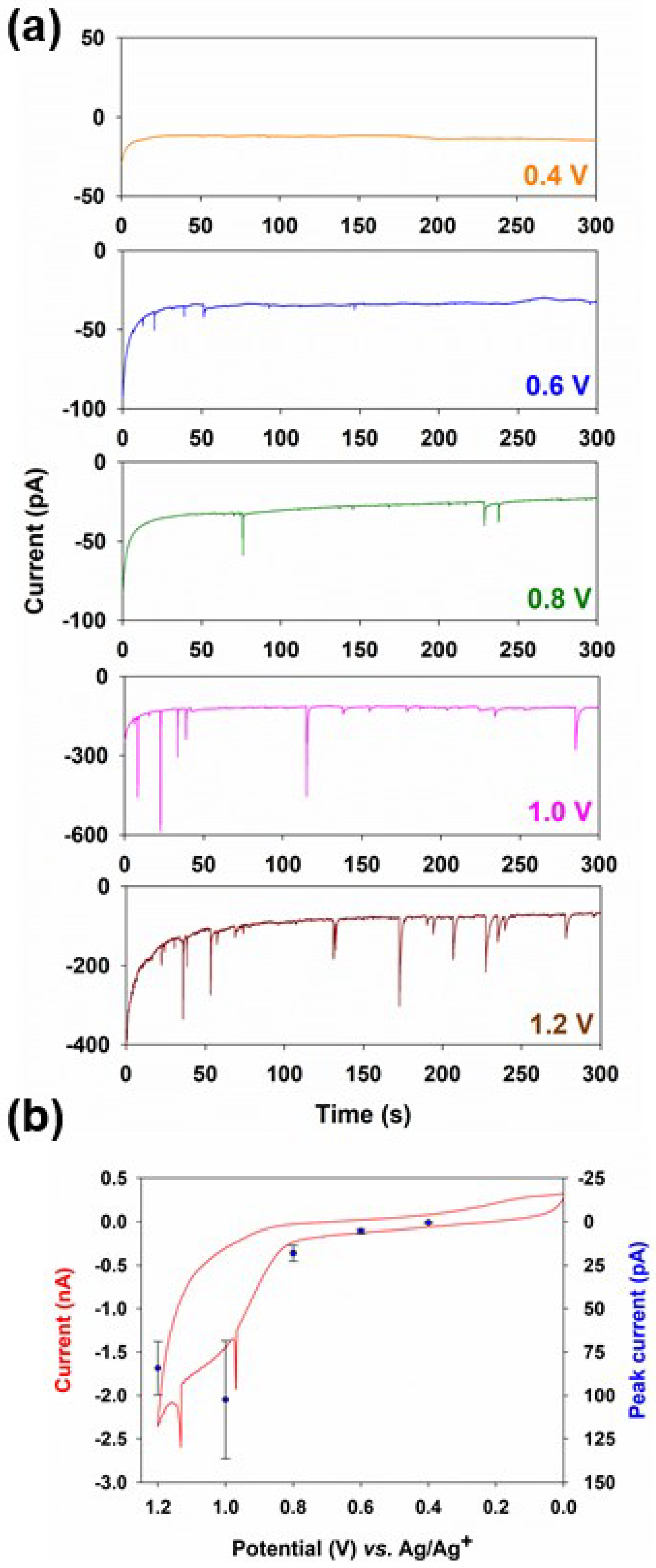Chemosensors 11 00112 g002