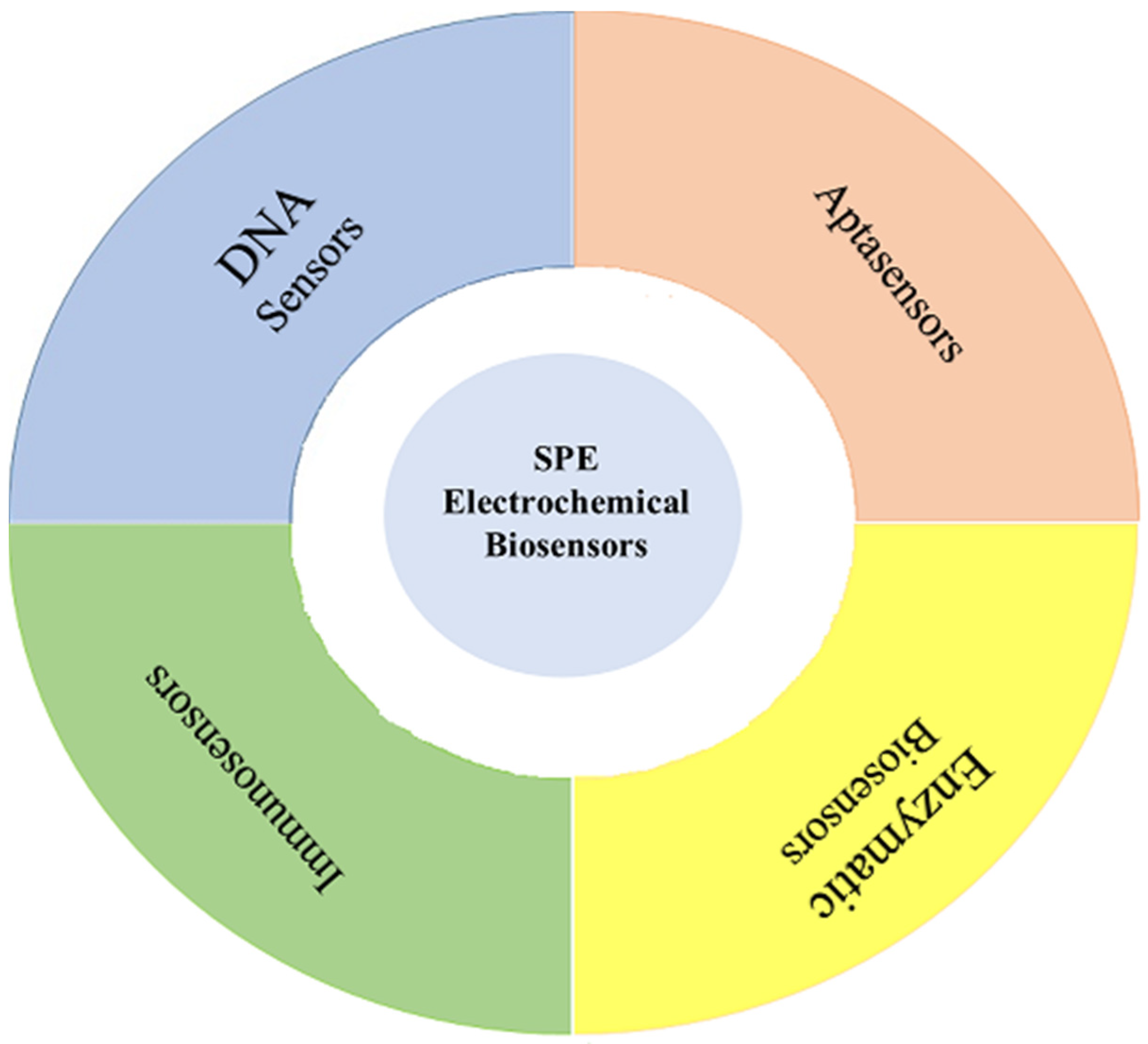 Chemosensors 11 00113 g001