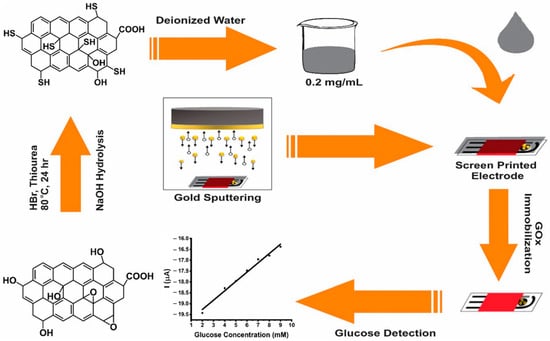 Chemosensors 11 00113 g012 550