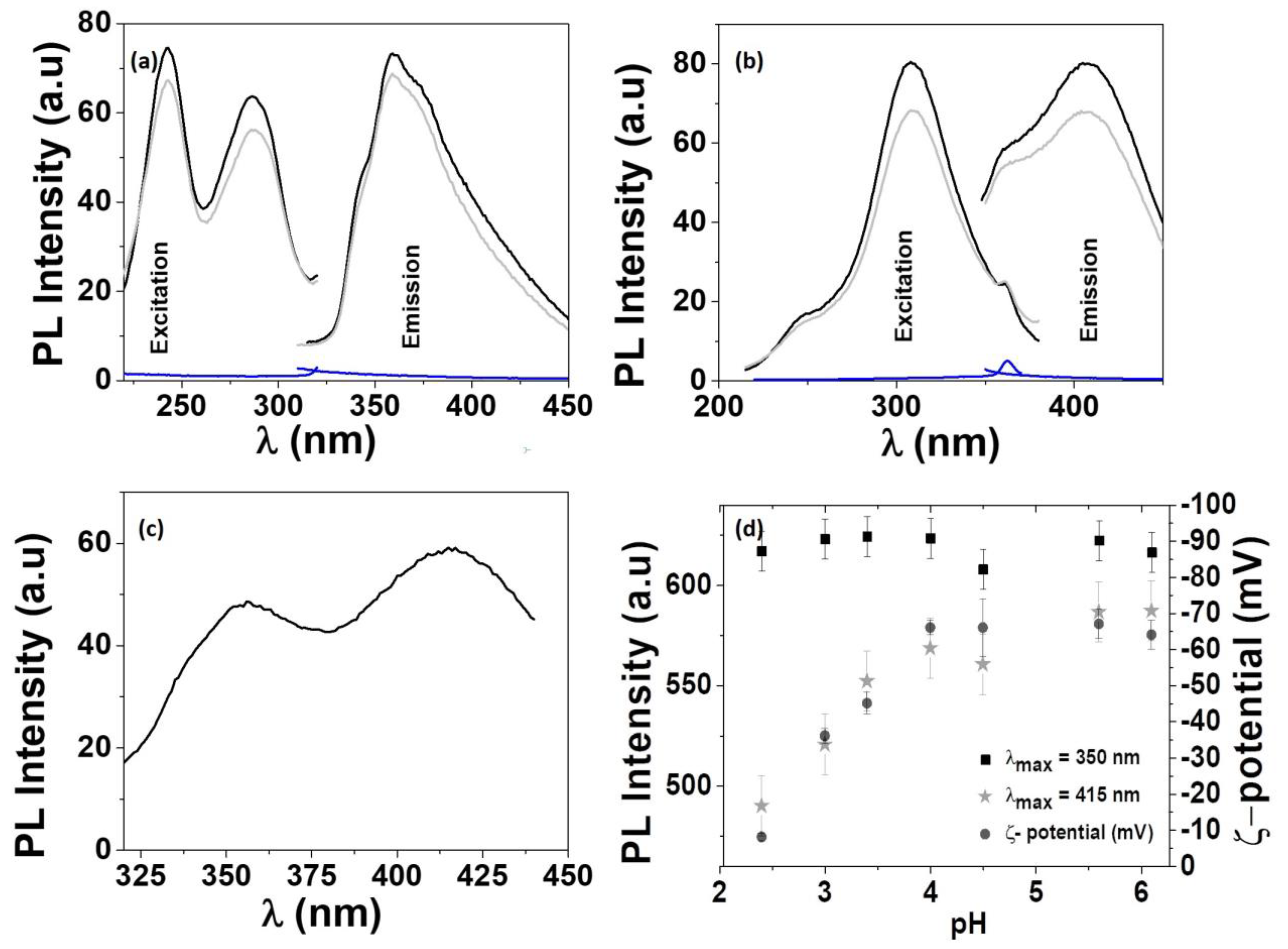 Chemosensors 11 00118 g003