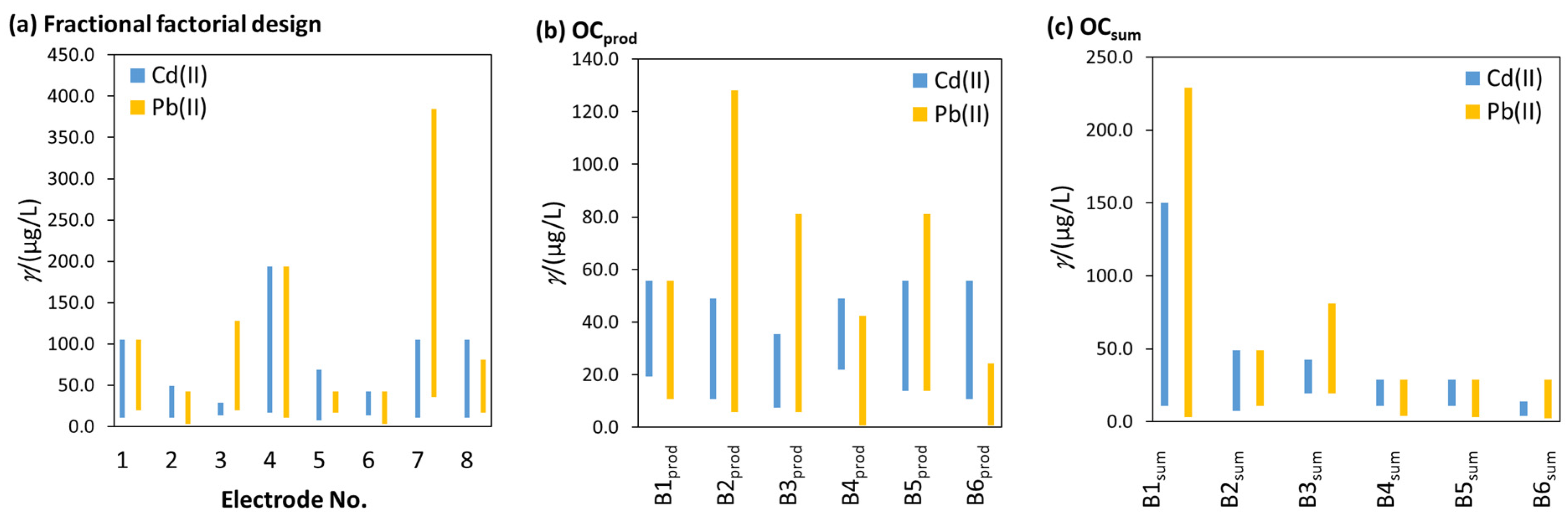 Chemosensors 11 00129 g002