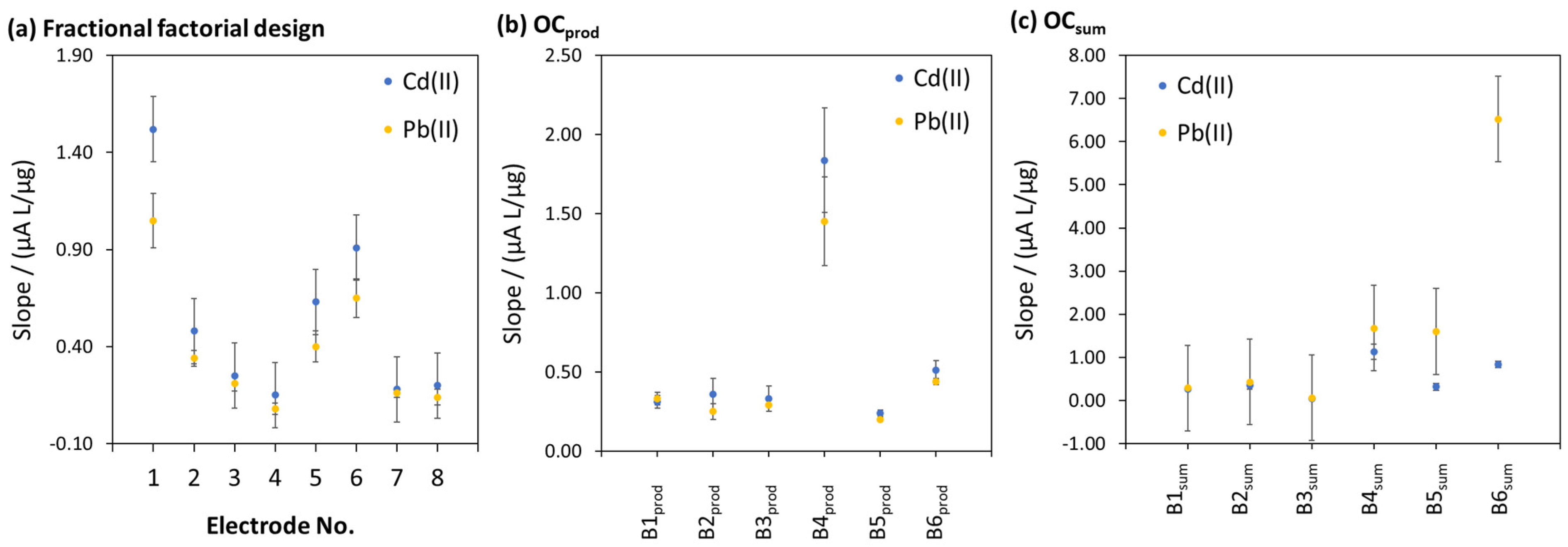 Chemosensors 11 00129 g003