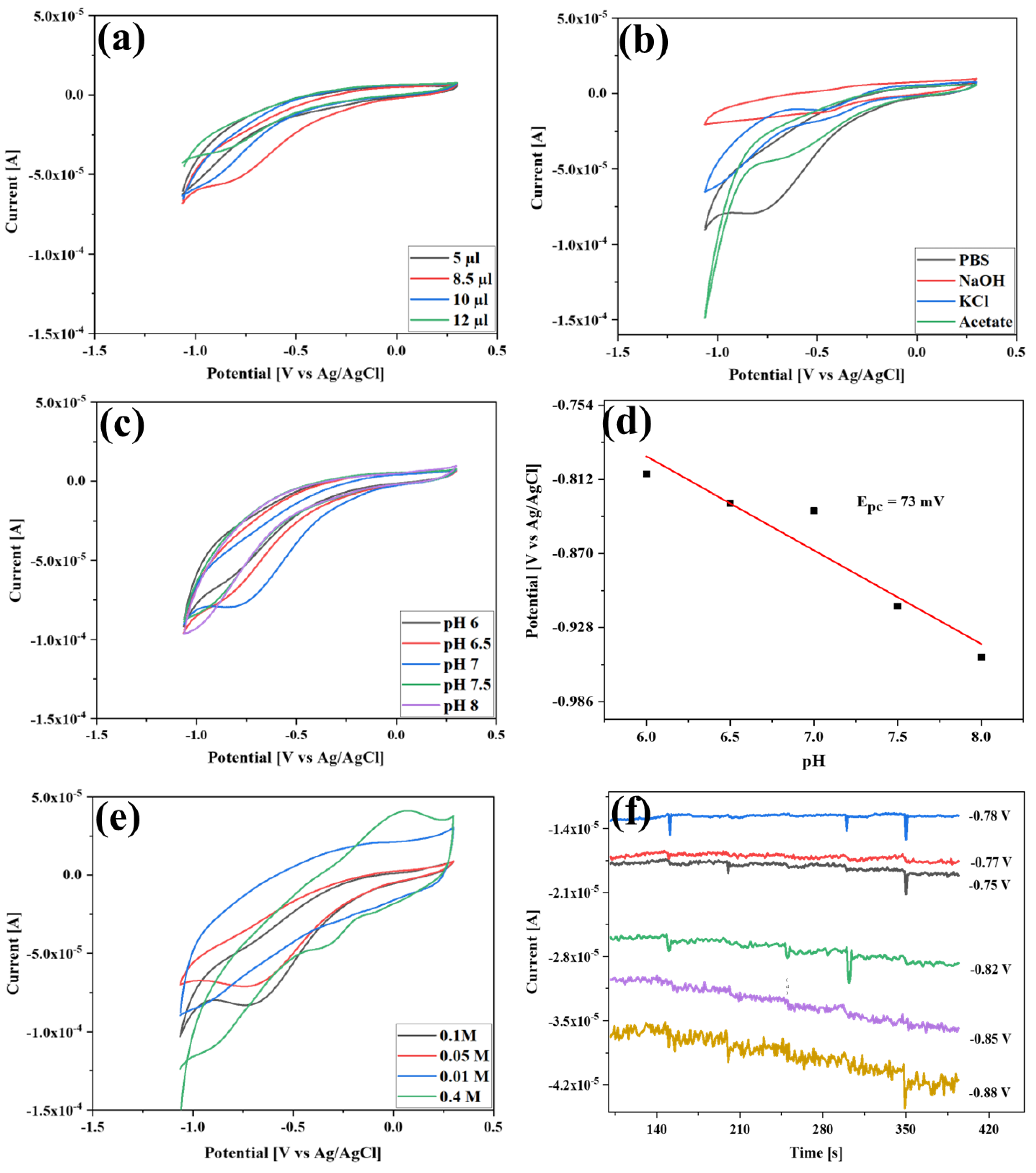 Chemosensors 11 00130 g005