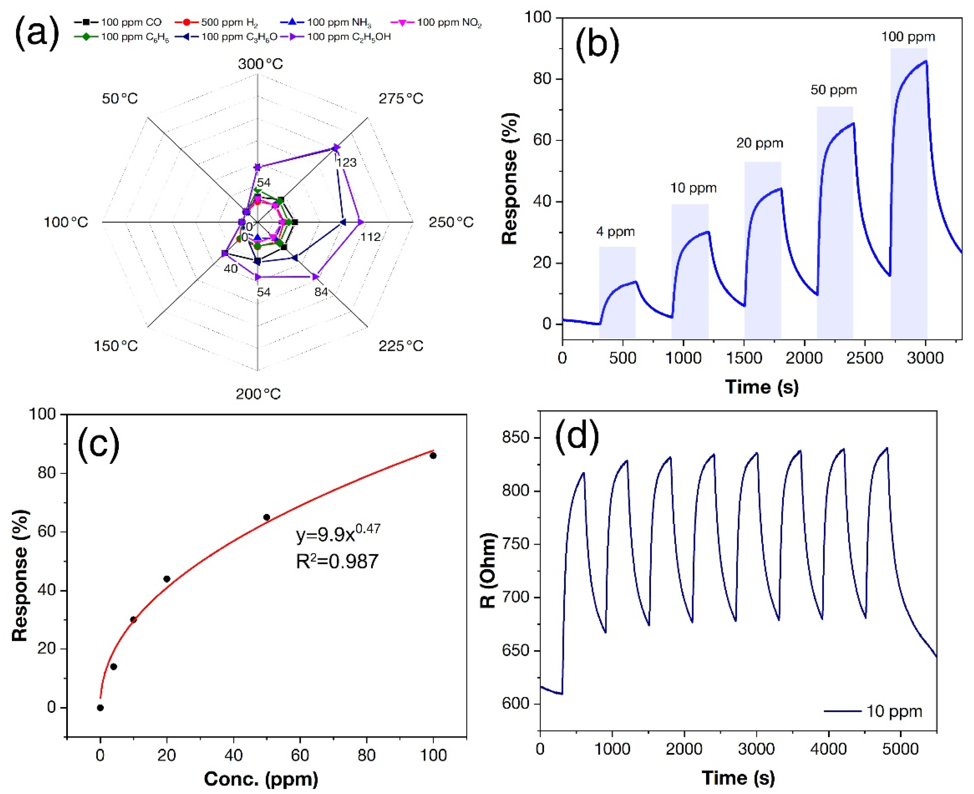 Chemosensors 11 00138 g011 Chemosensors 11 00138 g011