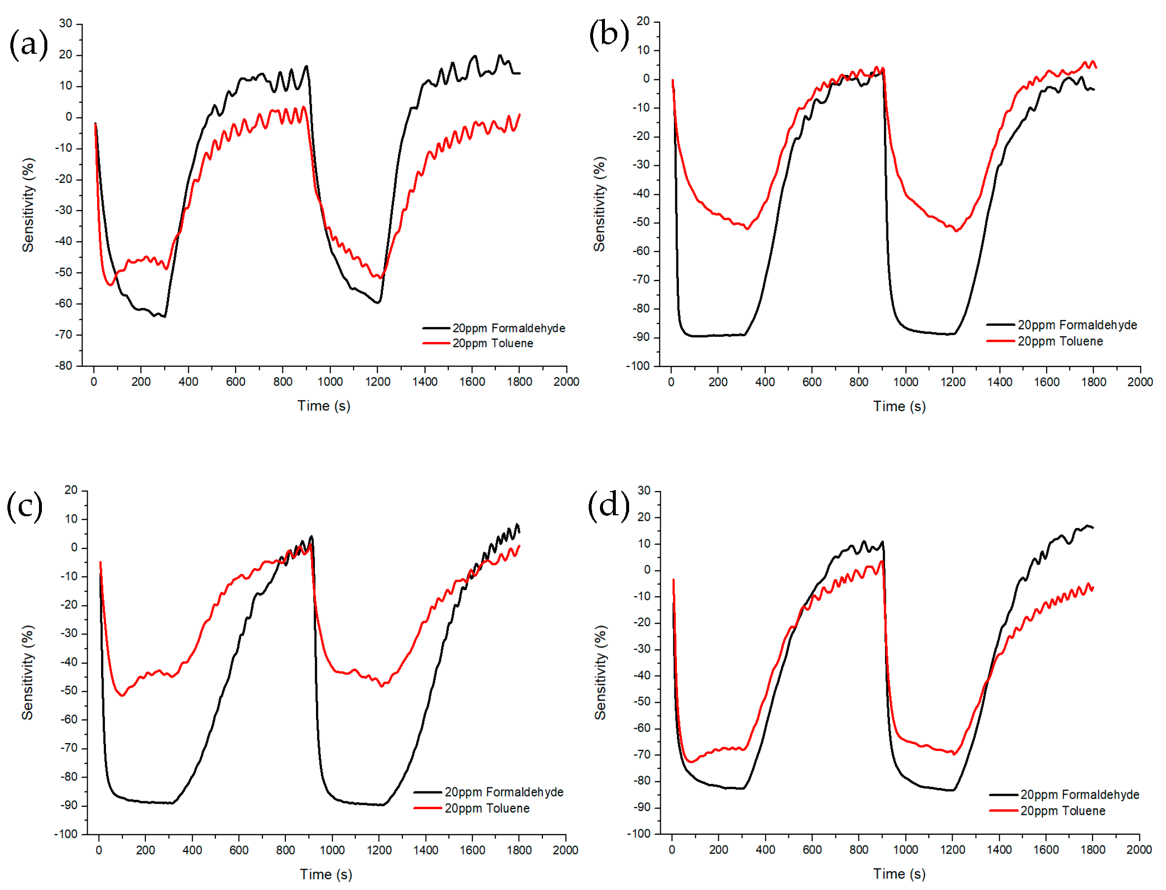 Chemosensors 11 00140 g010