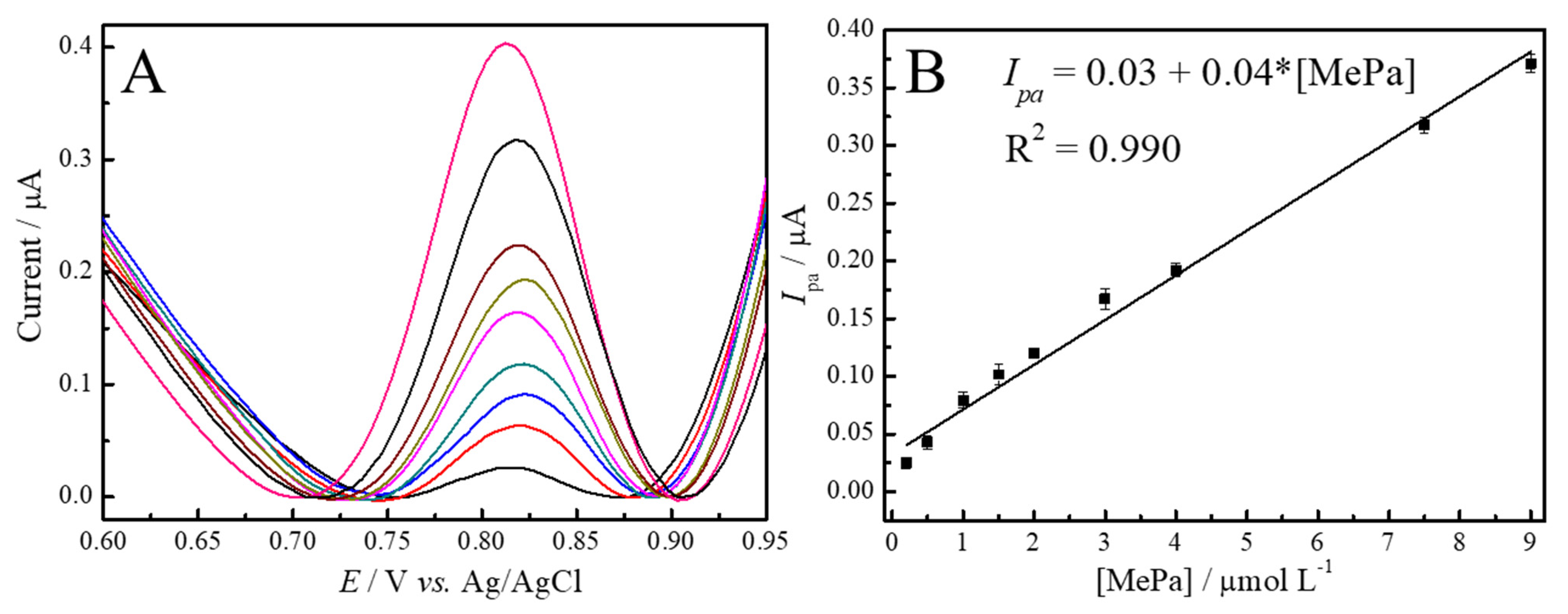 Chemosensors 11 00141 g004