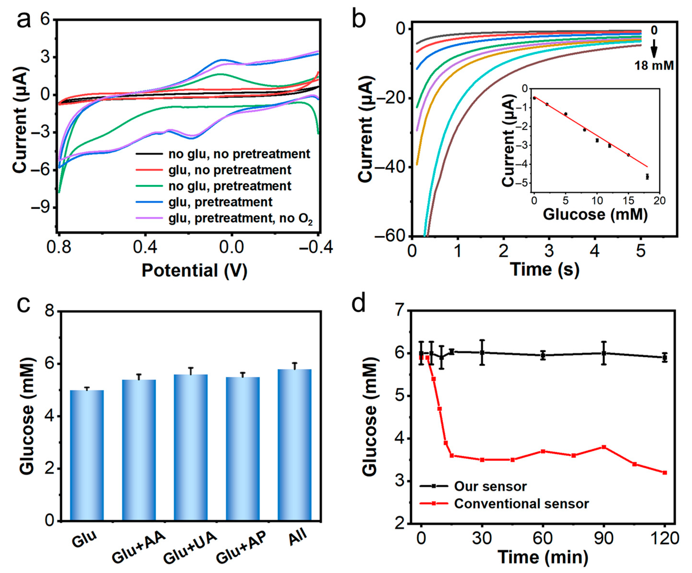 Chemosensors 11 00149 g002