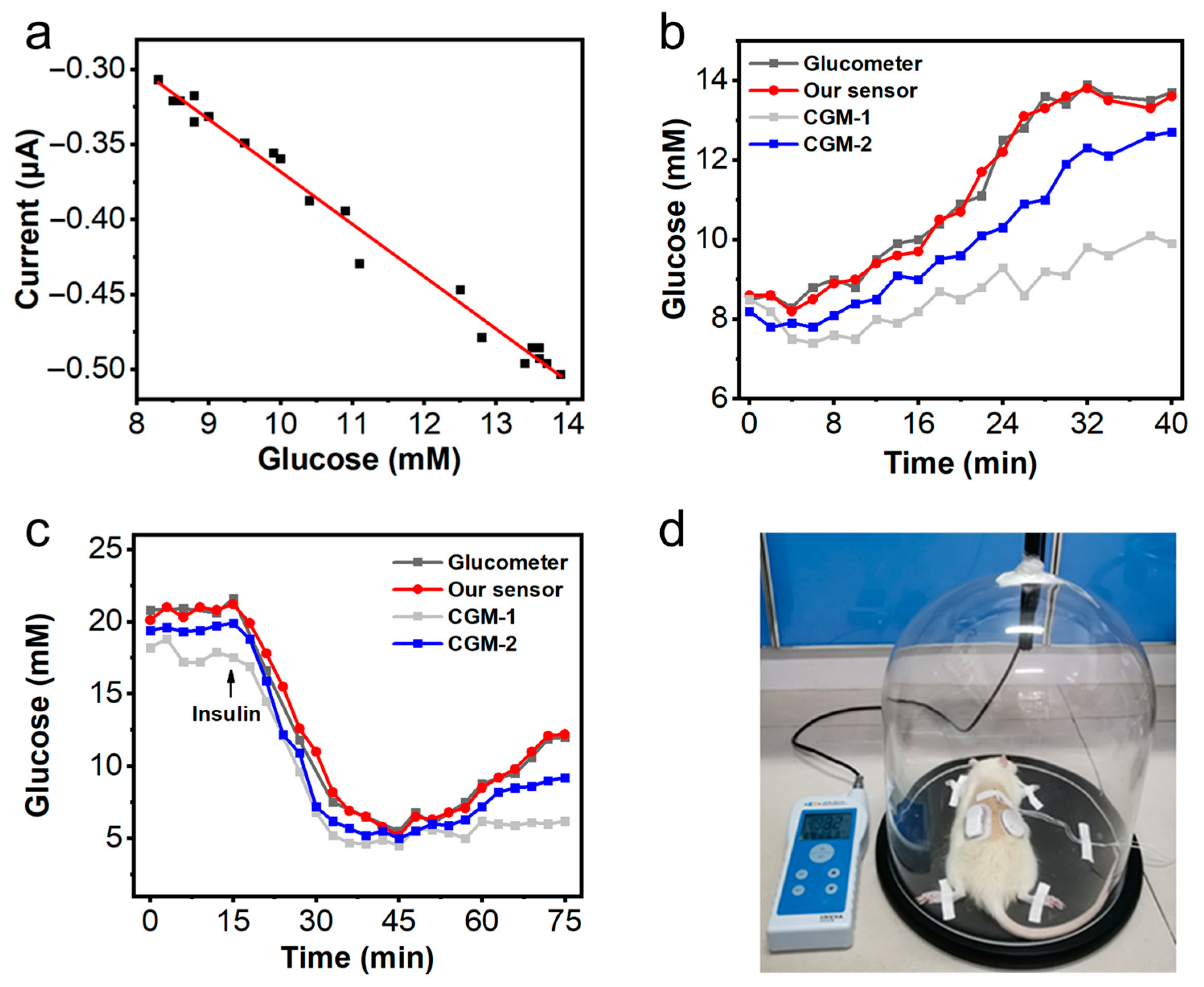 Chemosensors 11 00149 g005
