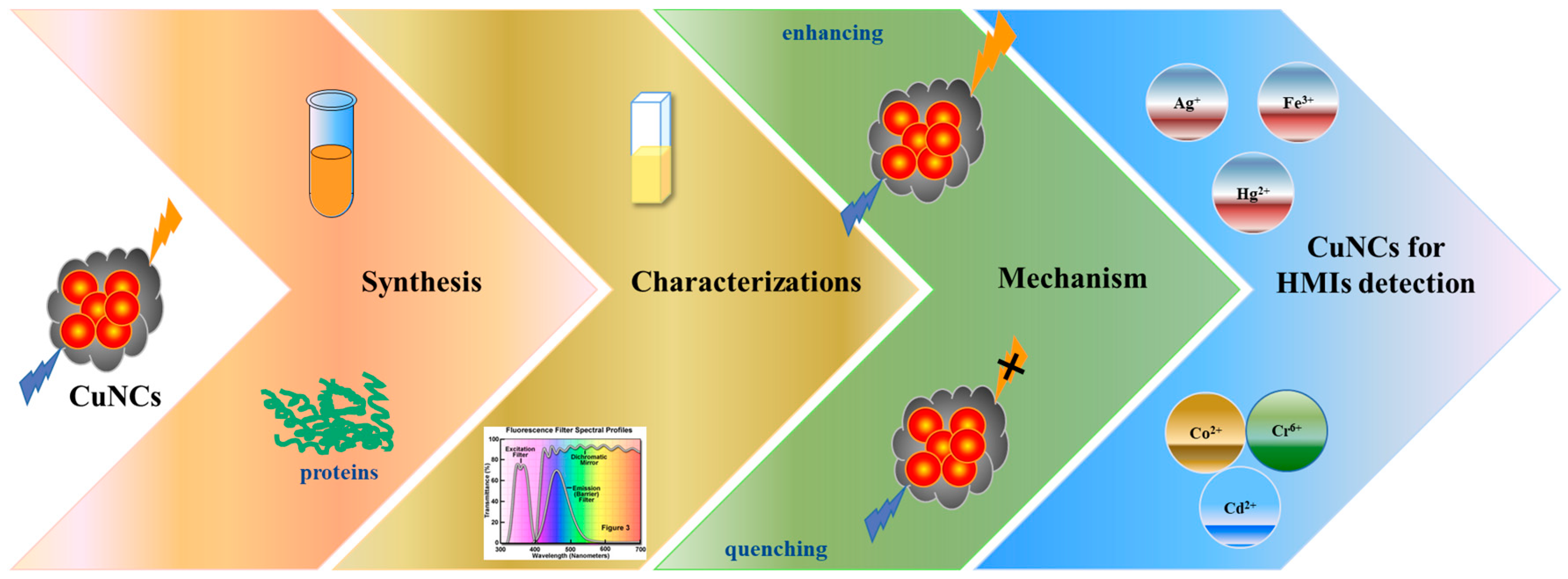 Chemosensors 11 00159 g001 Chemosensors 11 00159 g001
