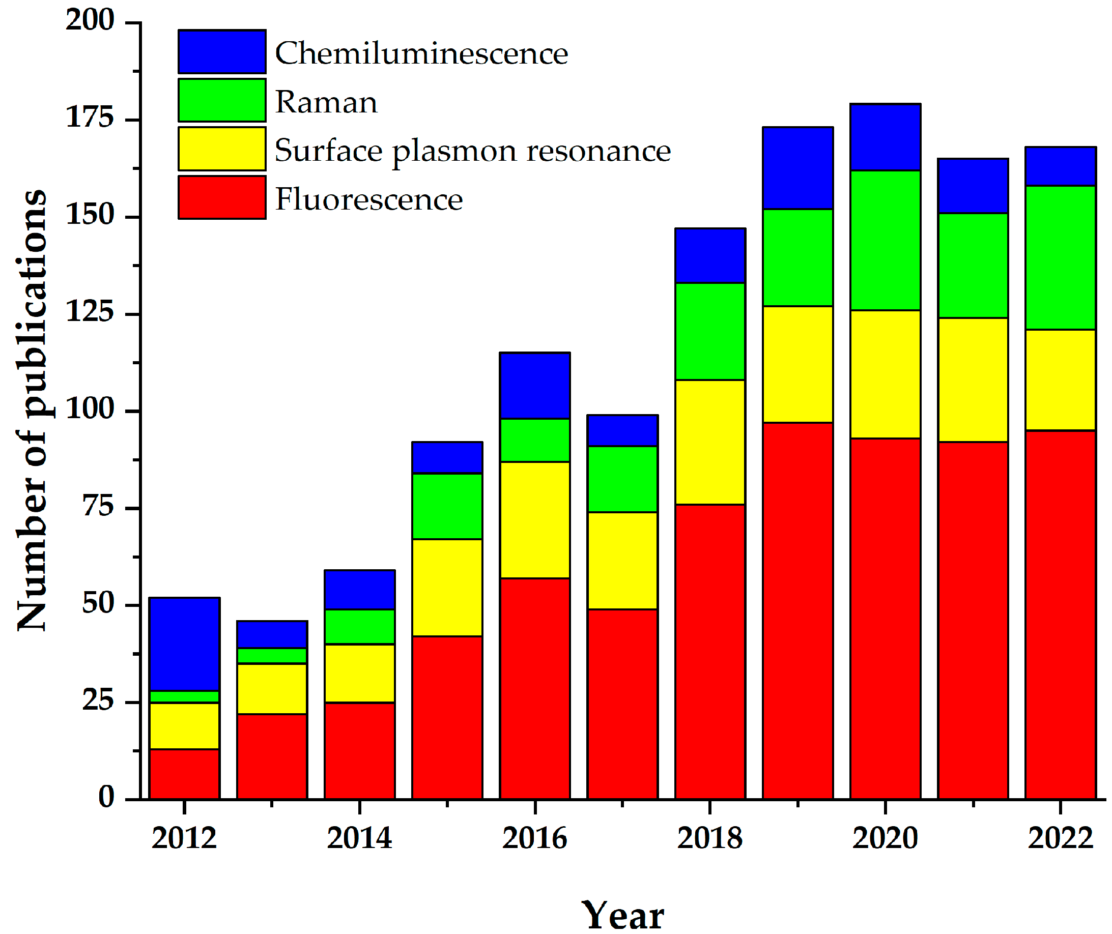 Chemosensors 11 00168 g001 Chemosensors 11 00168 g001
