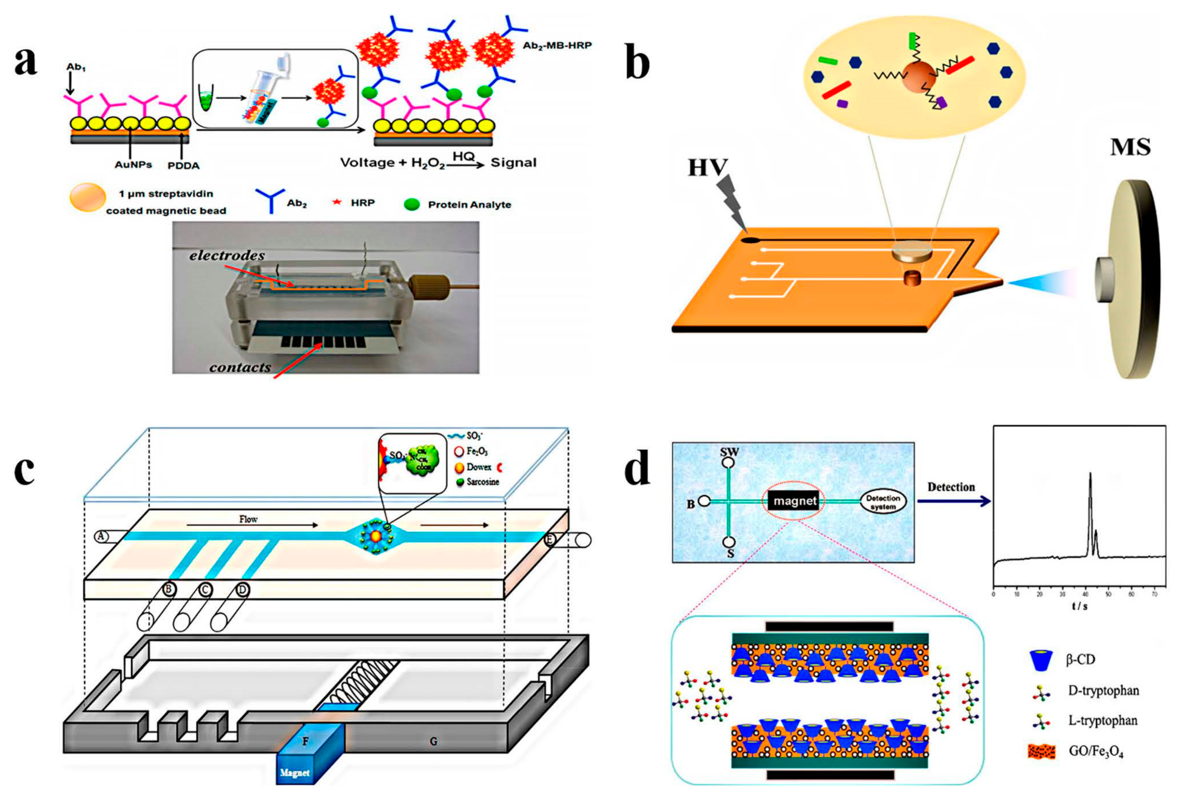 Chemosensors 11 00173 g004 Chemosensors 11 00173 g004
