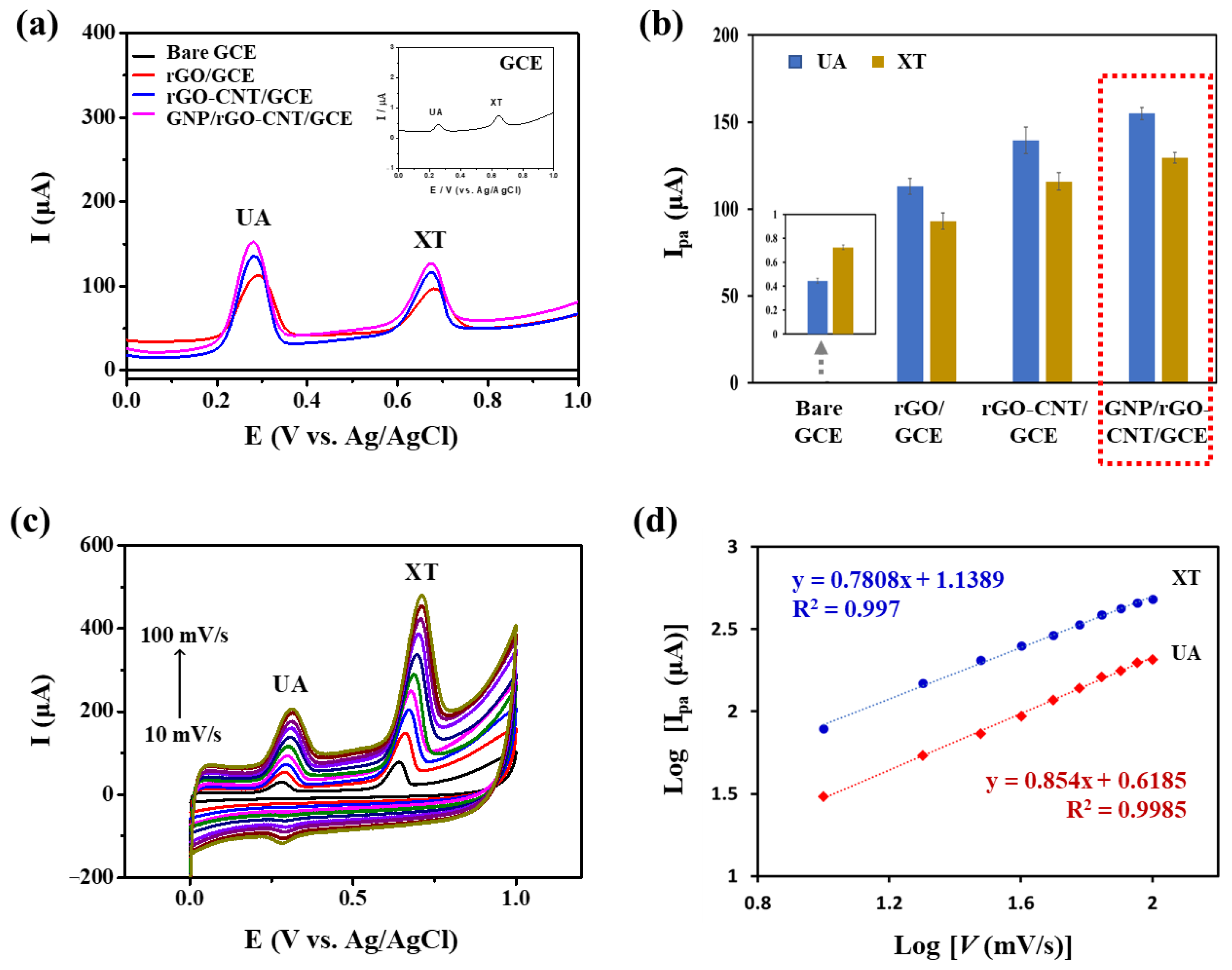 Chemosensors 11 00185 g003 Chemosensors 11 00185 g003