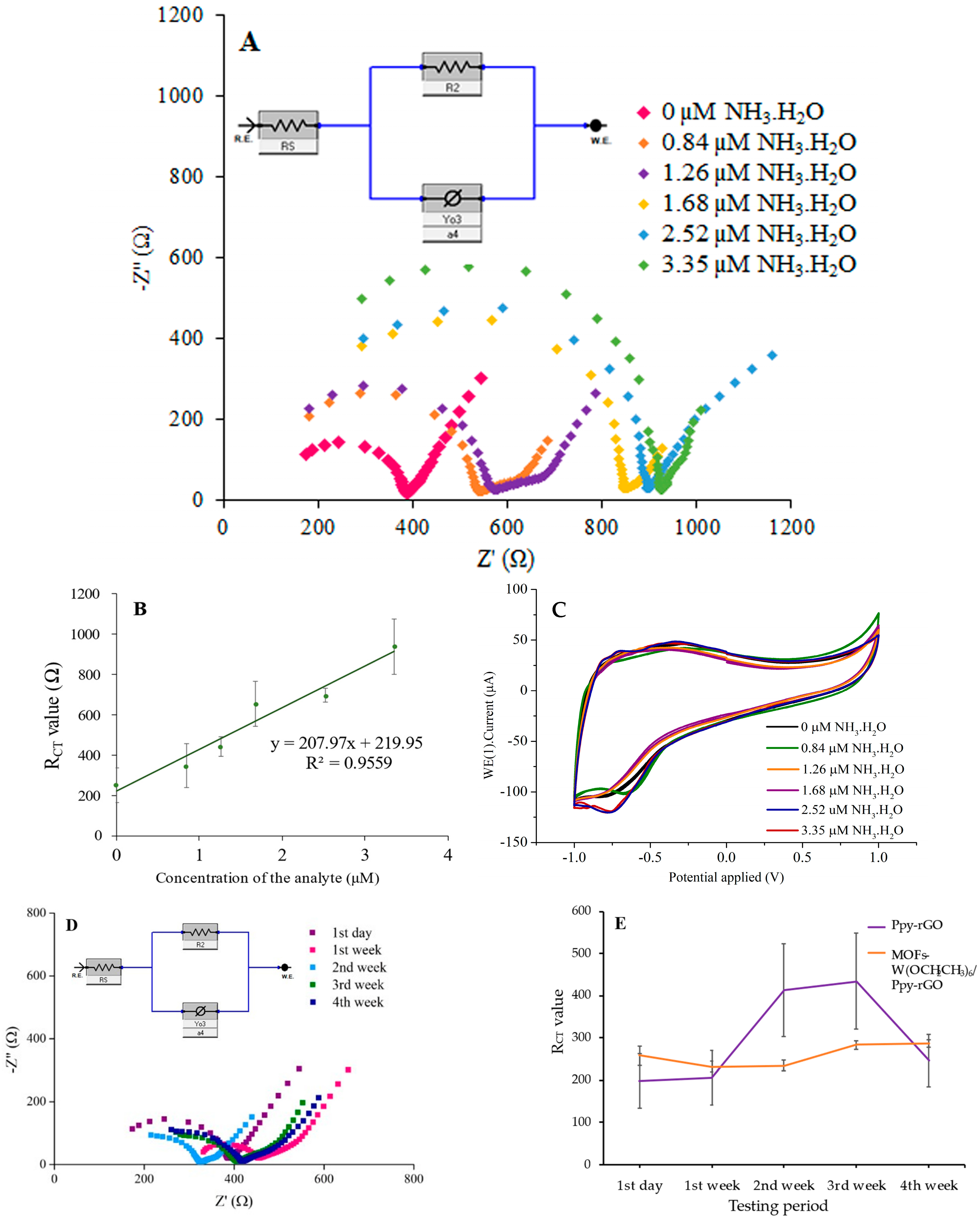 Chemosensors 11 00201 g004a