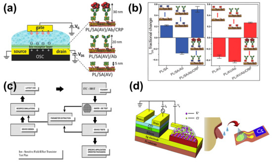 Chemosensors 11 00202 g002