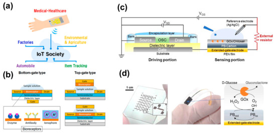 Chemosensors 11 00202 g003
