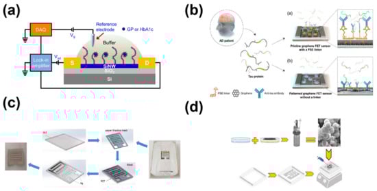 Chemosensors 11 00202 g011