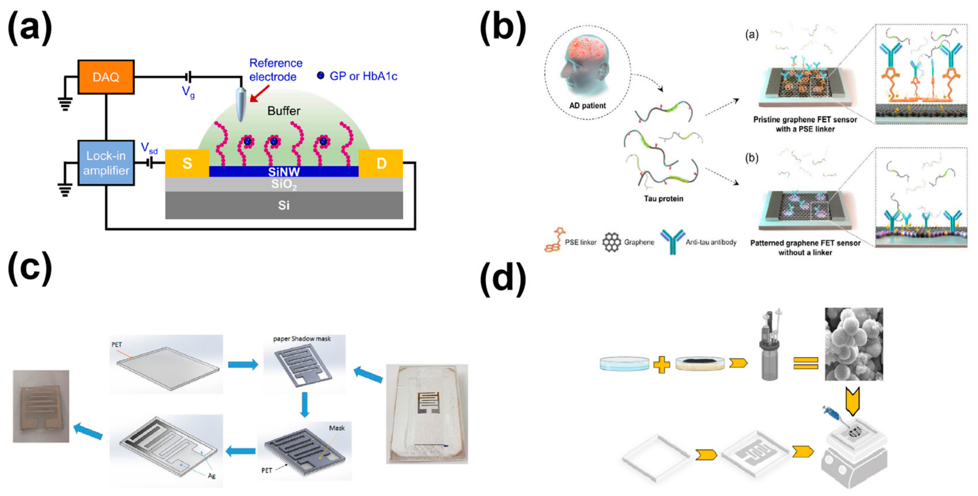 Chemosensors 11 00202 g011