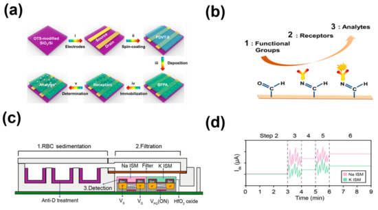 Chemosensors 11 00202 g013