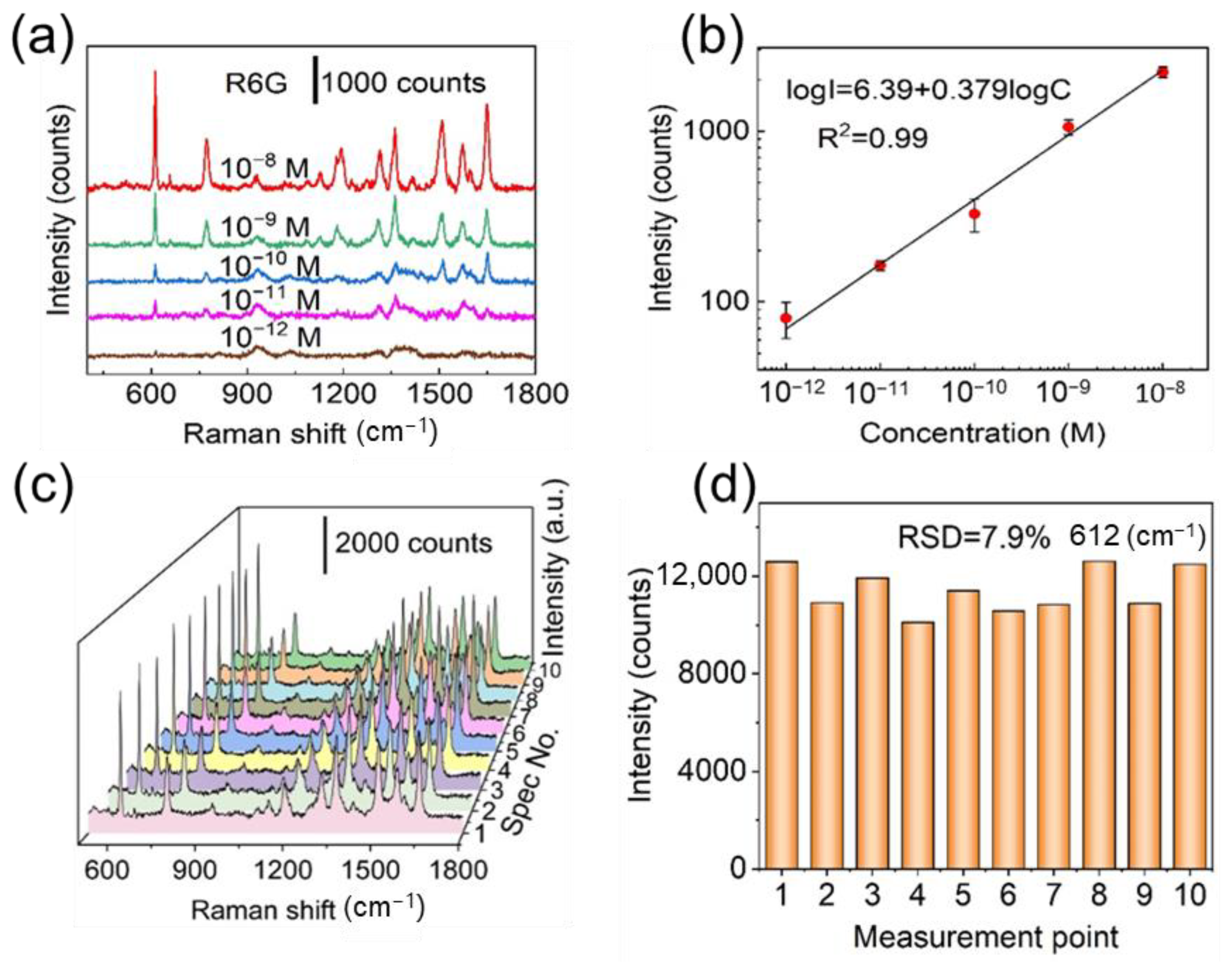 Chemosensors 11 00210 g002