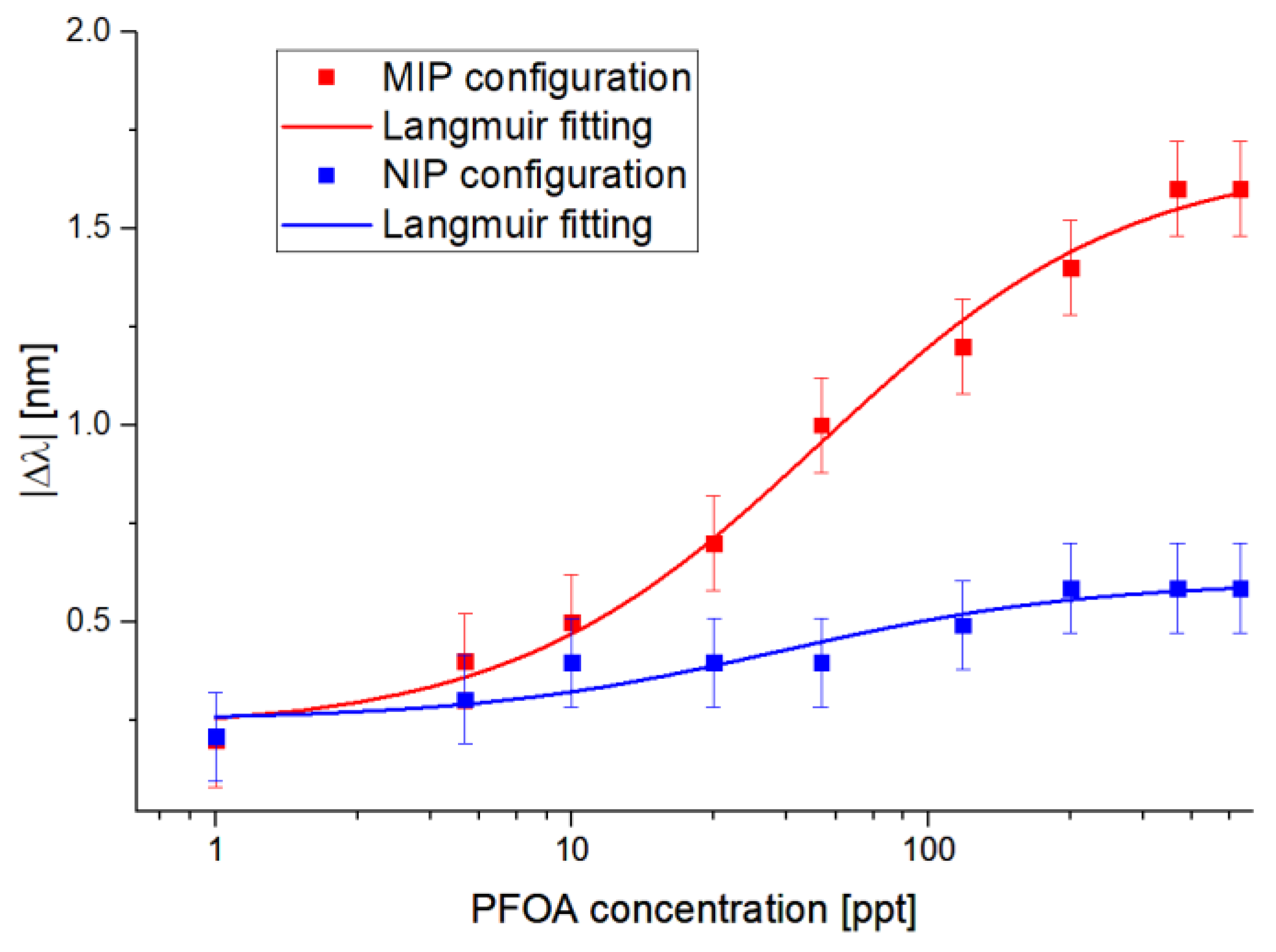 Chemosensors 11 00211 g005 Chemosensors 11 00211 g005