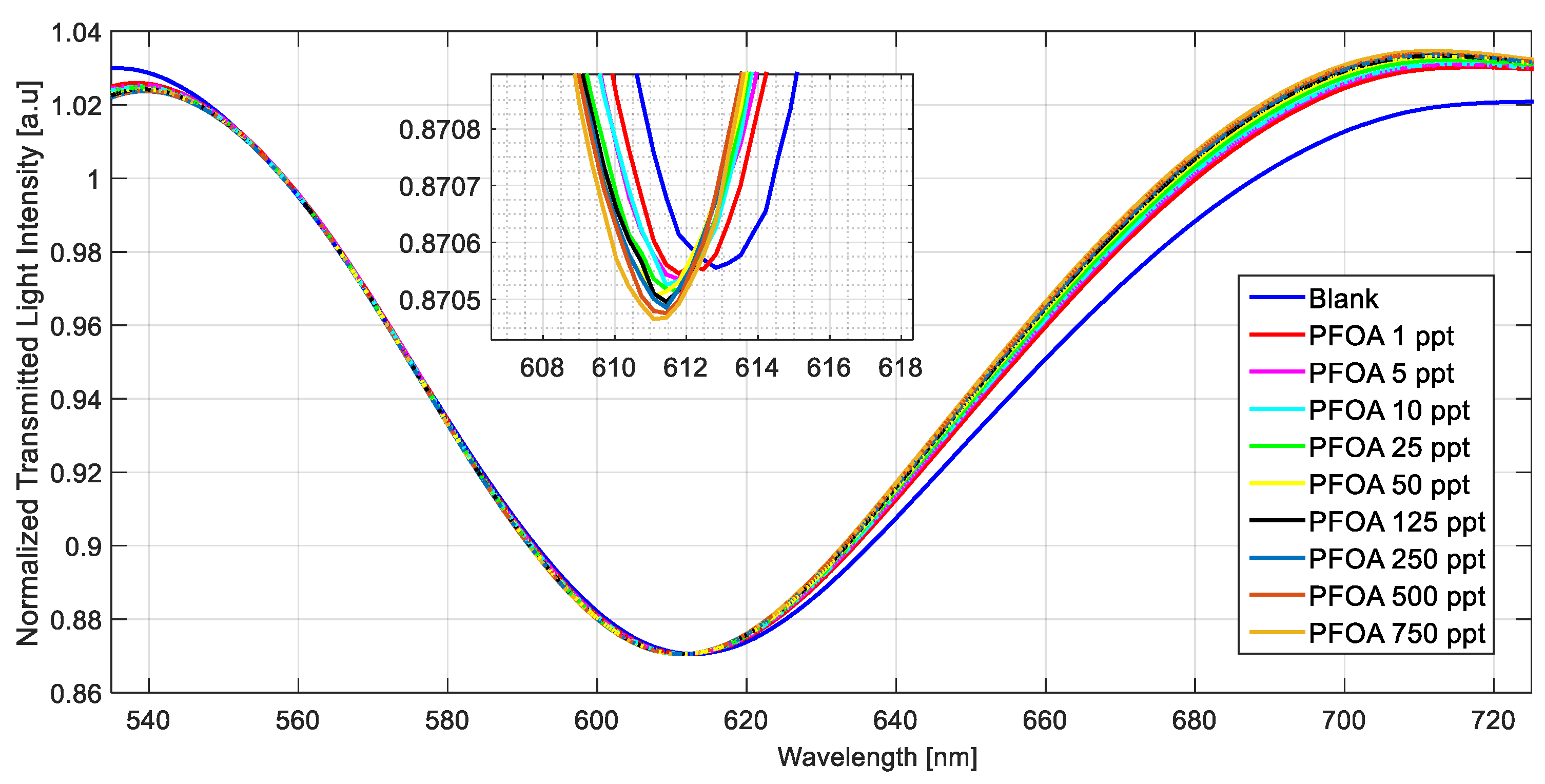 Chemosensors 11 00211 g006 Chemosensors 11 00211 g006