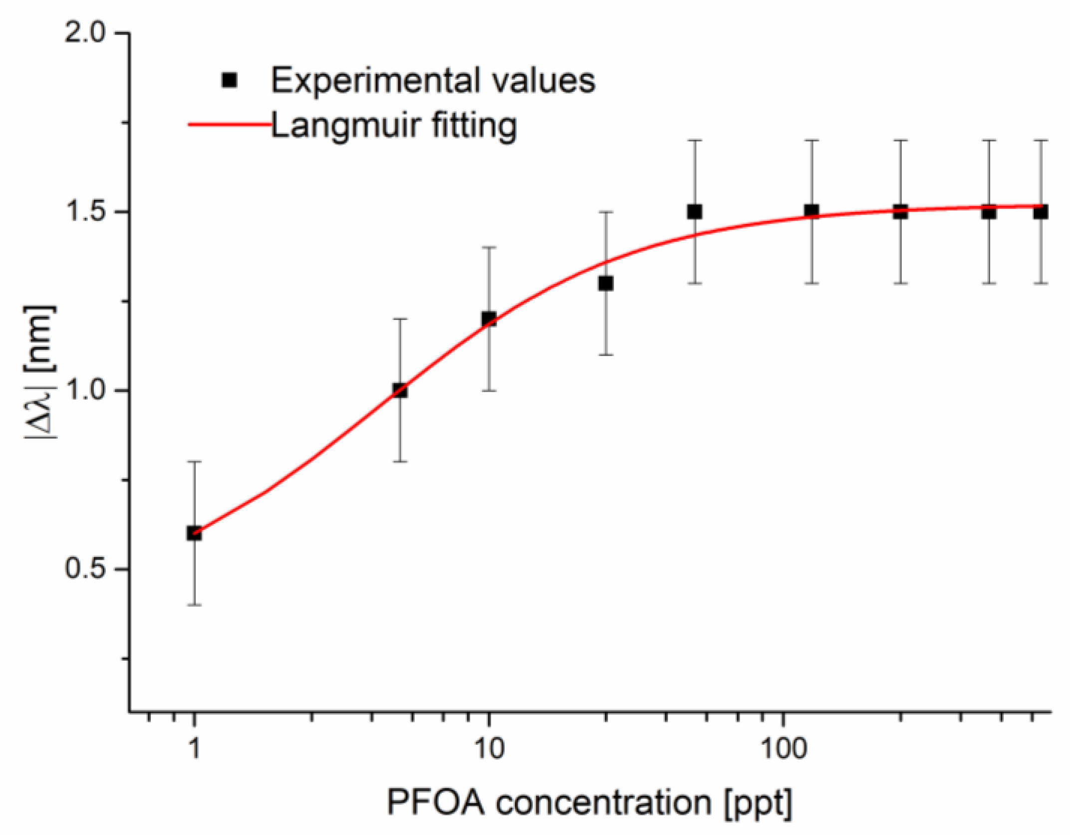Chemosensors 11 00211 g007 Chemosensors 11 00211 g007