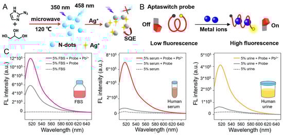 Chemosensors 11 00226 g004